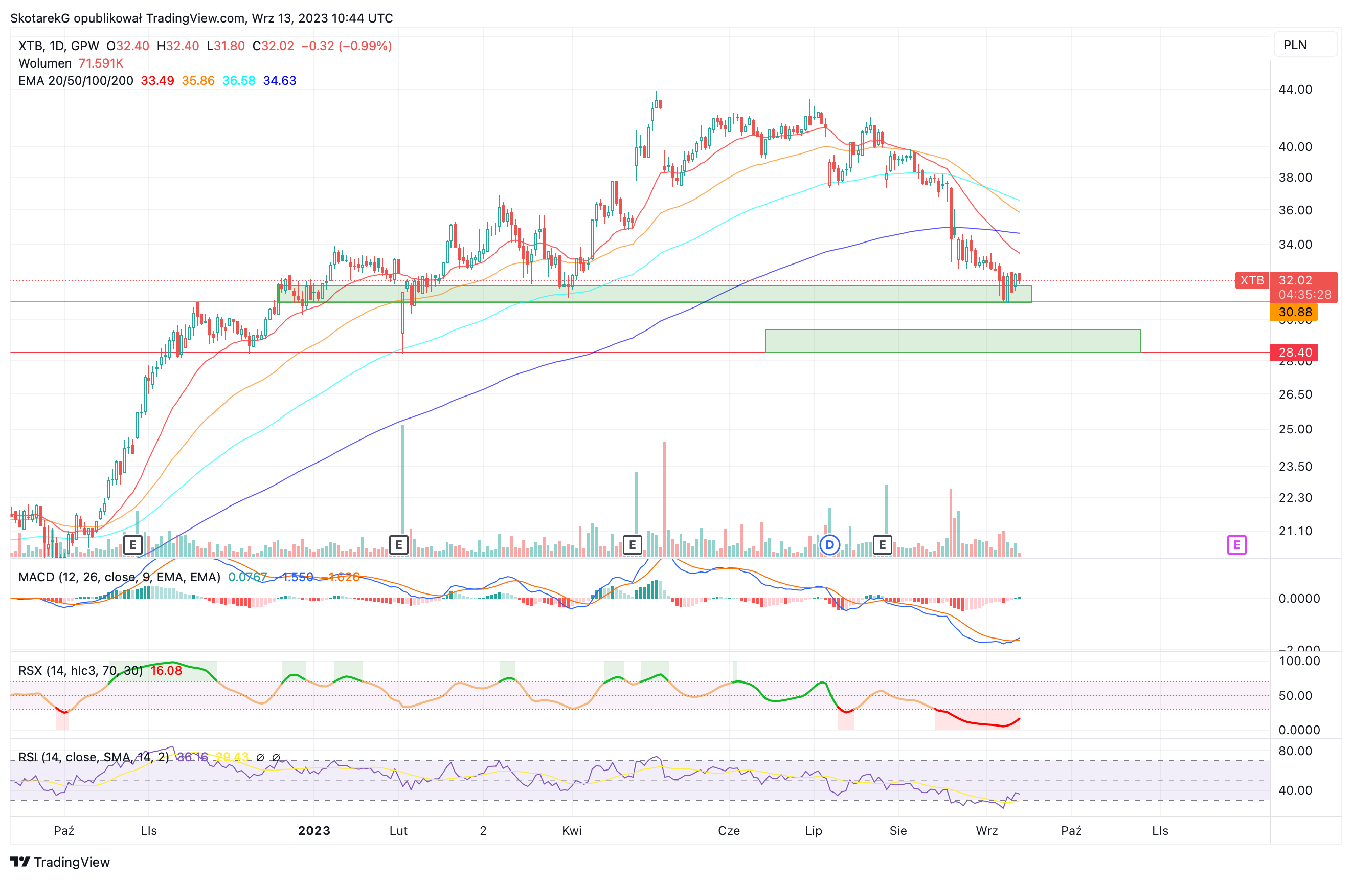 GPW:XTB Chart Image by SkotarekG