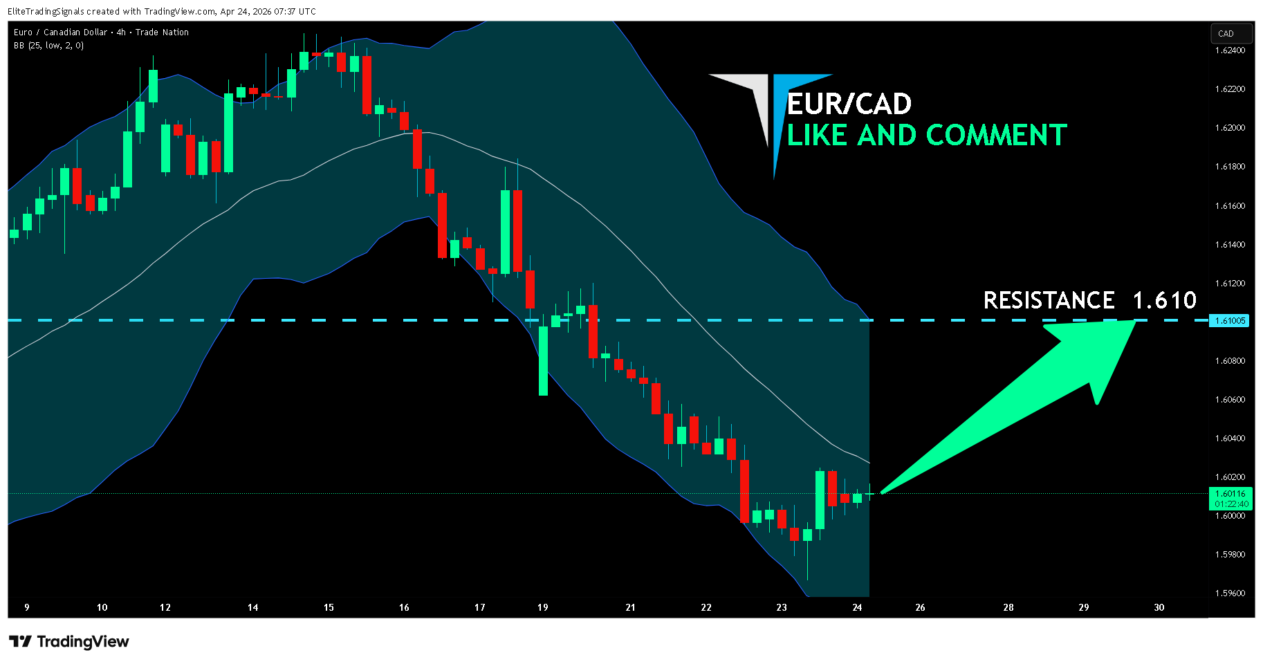TRADENATION:EURCAD Chart Image by EliteTradingSignals