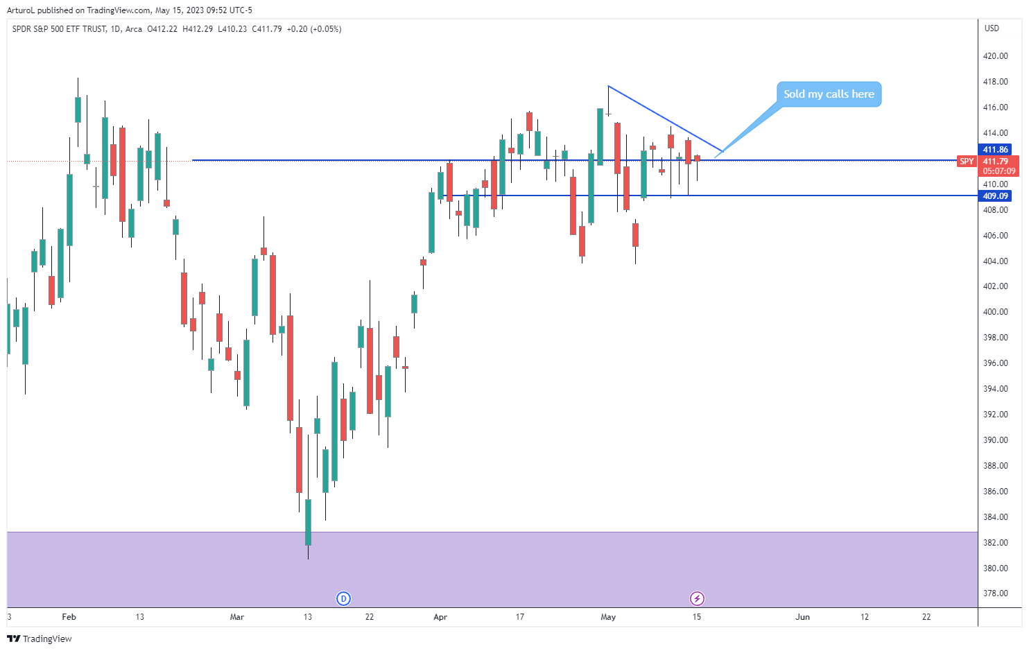 AMEX:SPY Chart Image by ArturoL