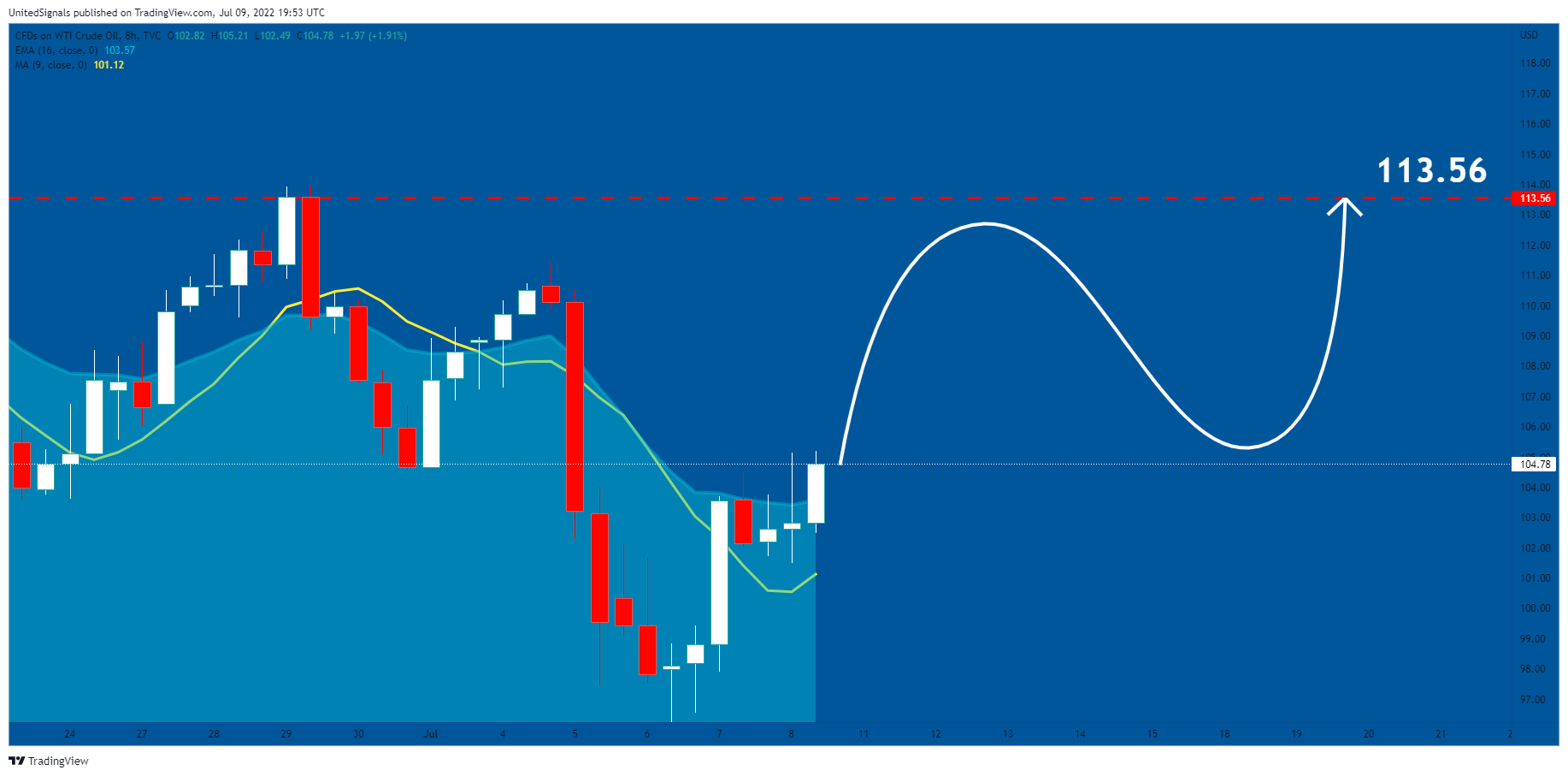 TVC:USOIL Imagem do gráfico por UnitedSignals
