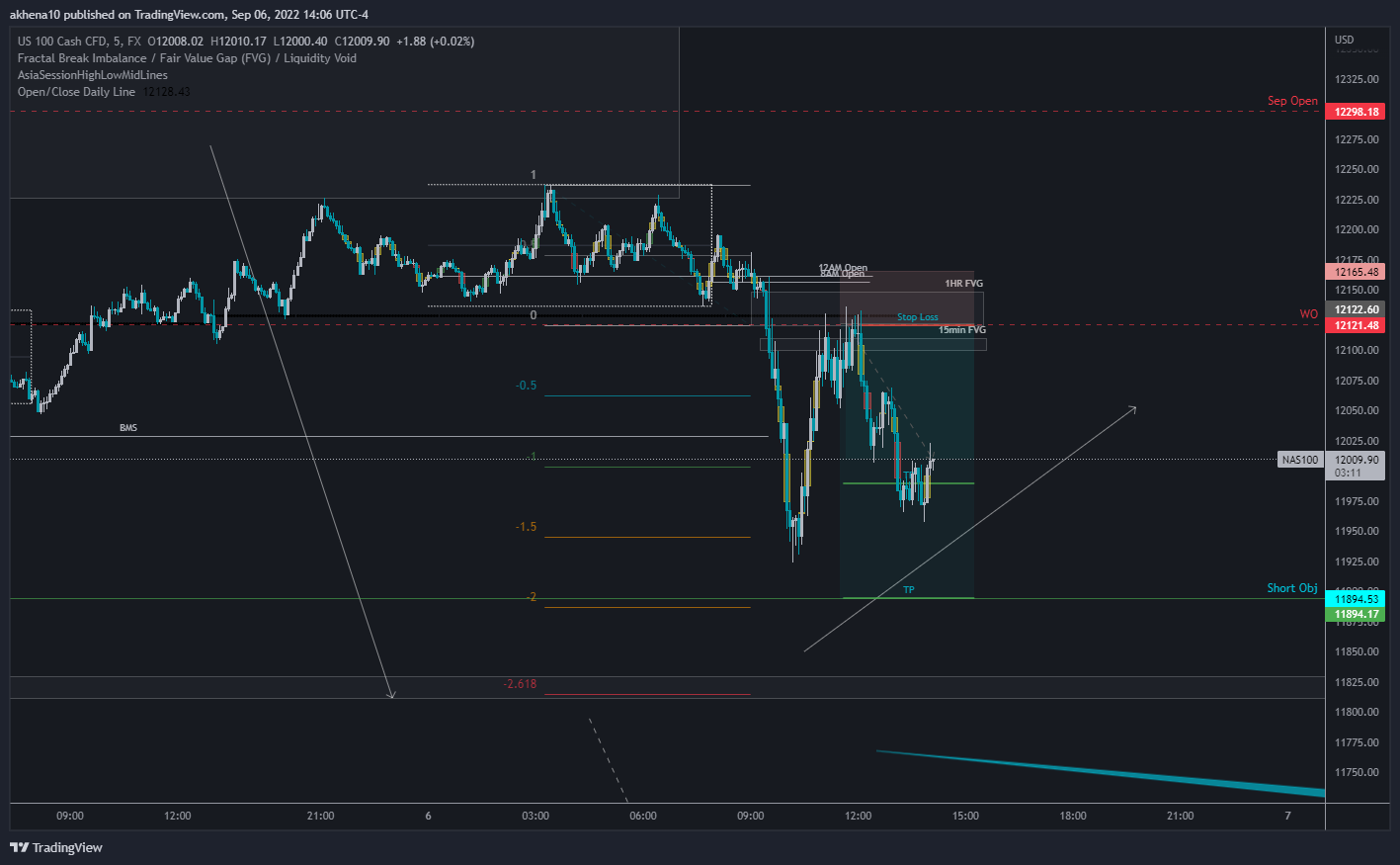 akhena10fx tarafından FX:NAS100 Grafik Görseli