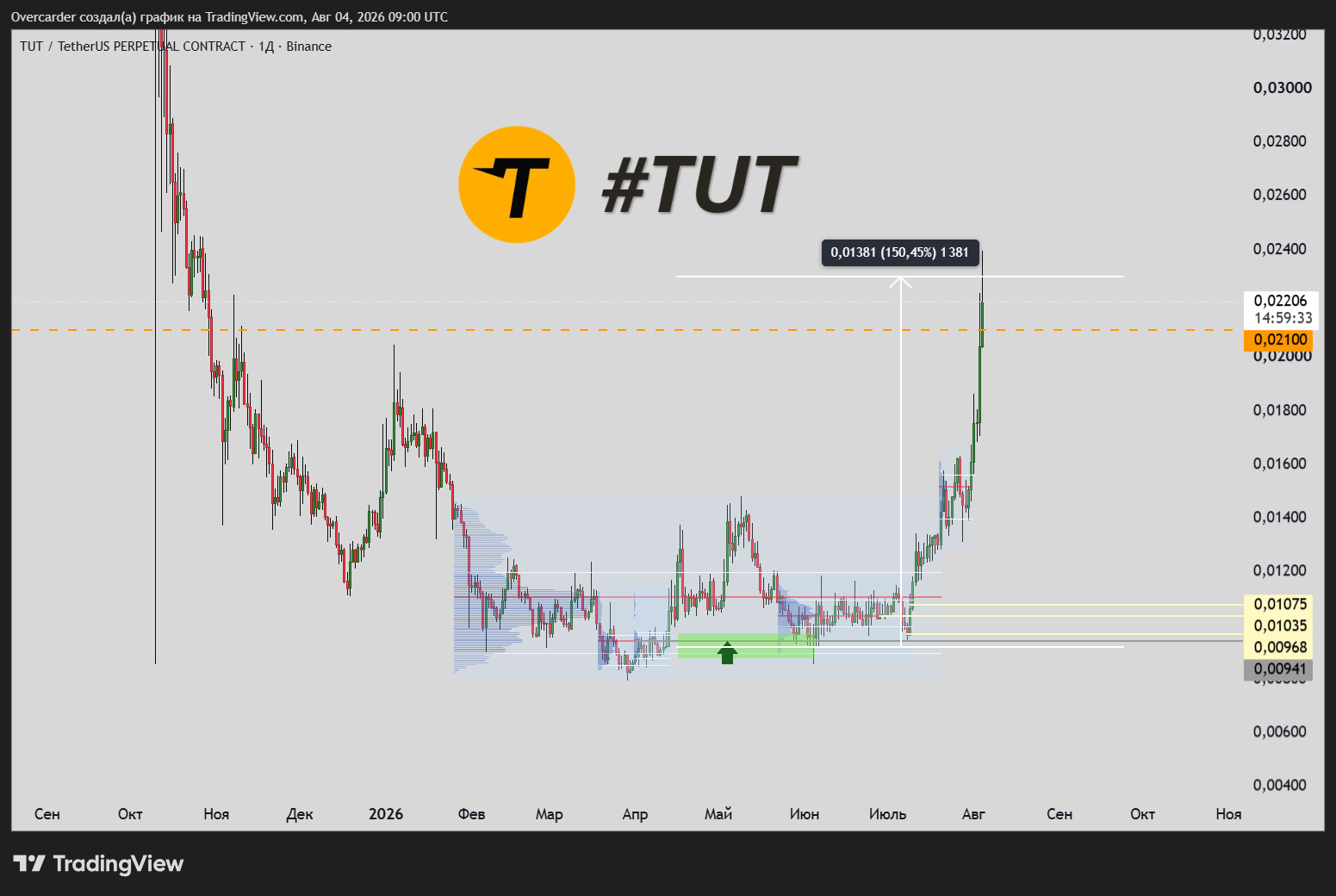 BINANCE:TUTUSDT.P Chart Image by Overcarder