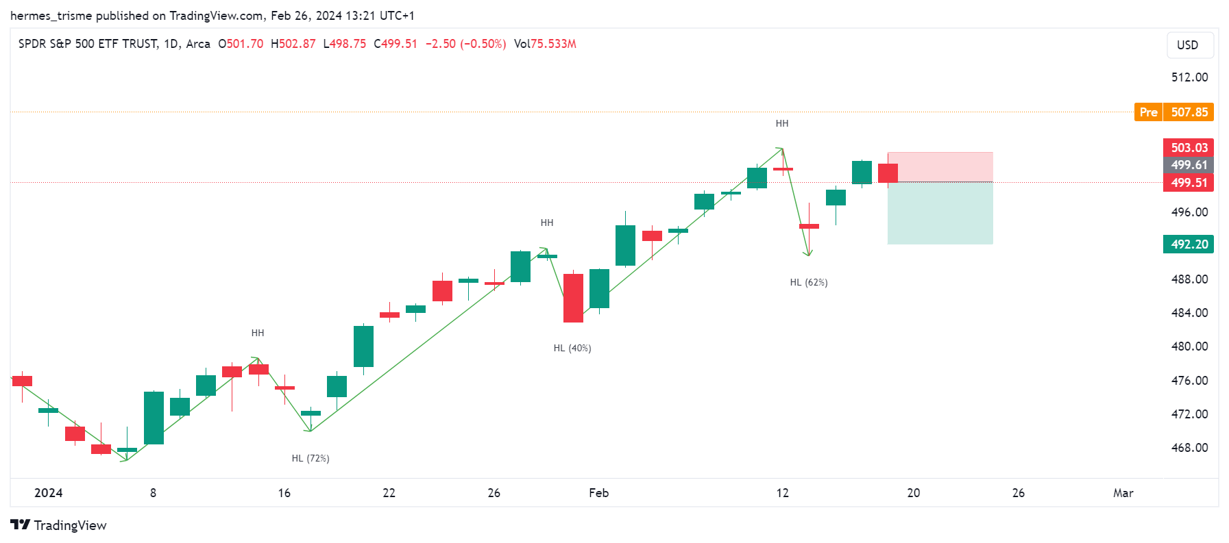 BATS:SPY Chart Image by hermes_trisme