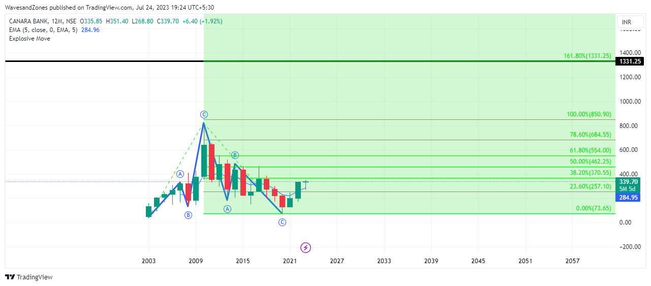 NSE:CANBK Chart Image by WavesandZones
