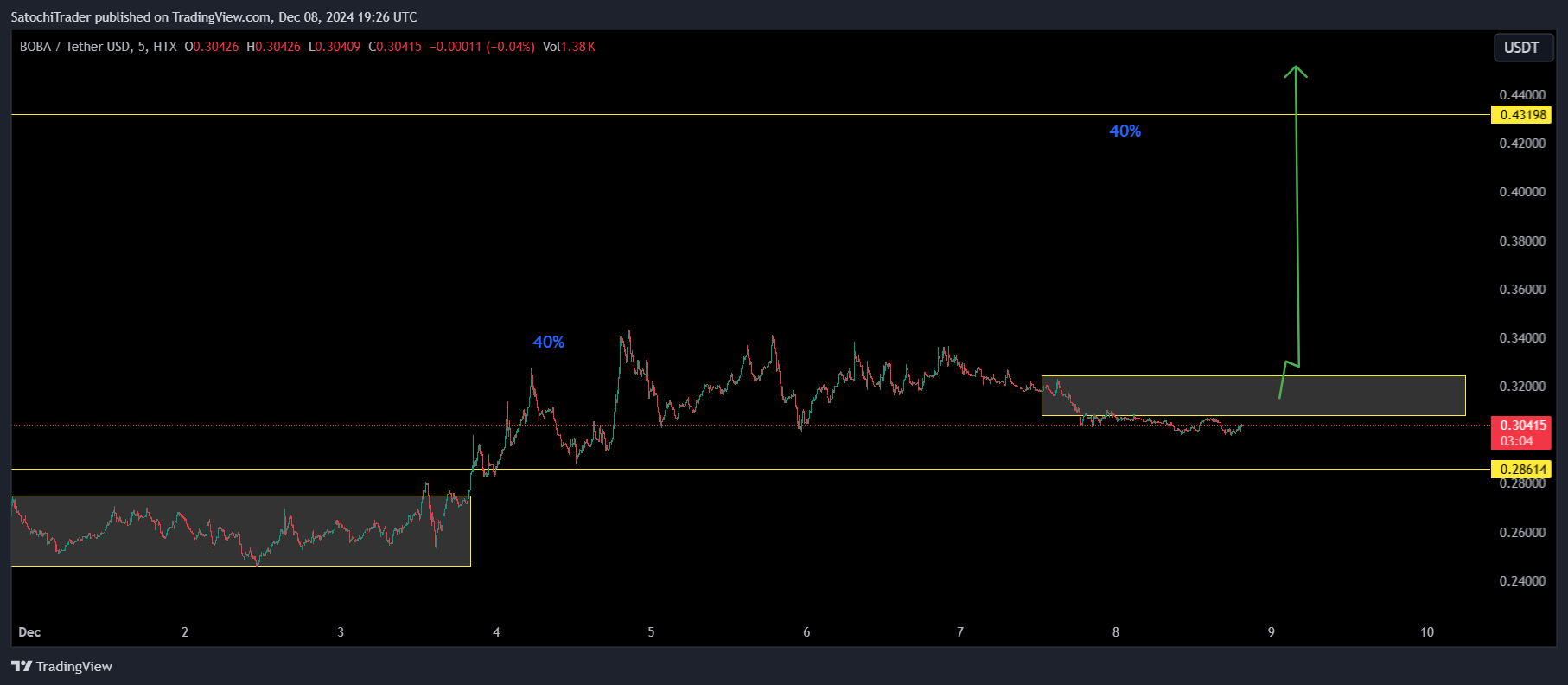 HTX:BOBAUSDT Imagen del gráfico de SatochiTrader