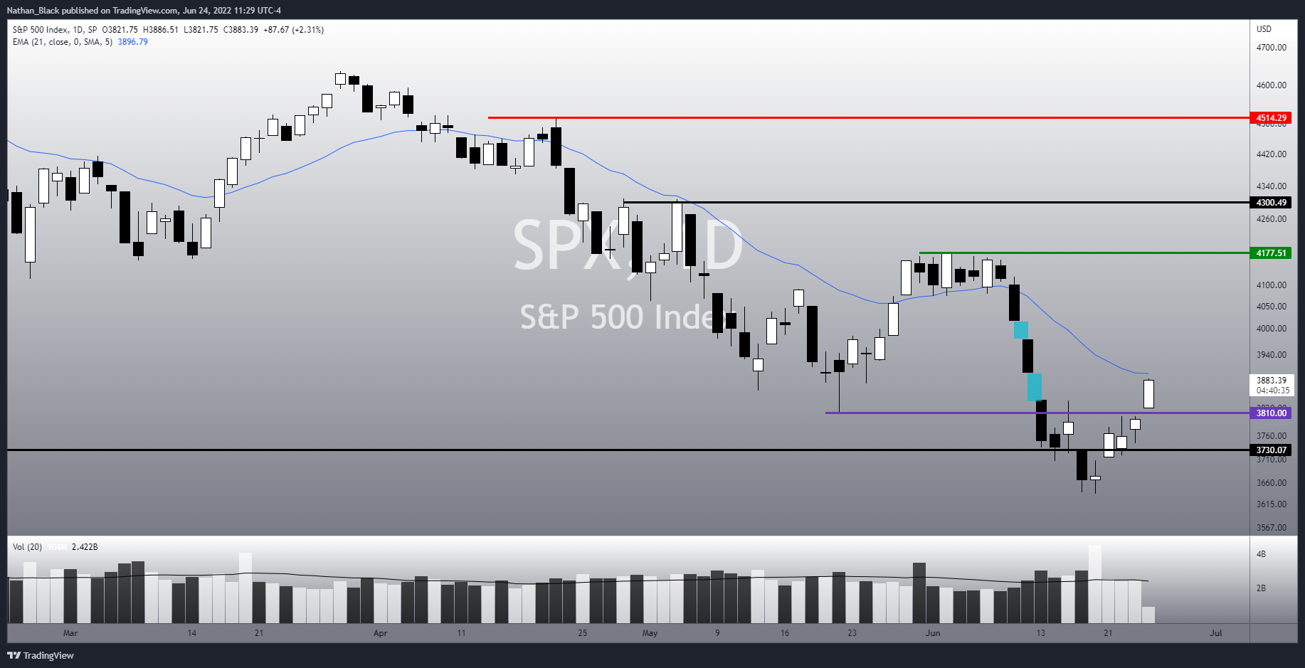 SP:SPX Chart Image by Nathan_The_Finance_Hydra