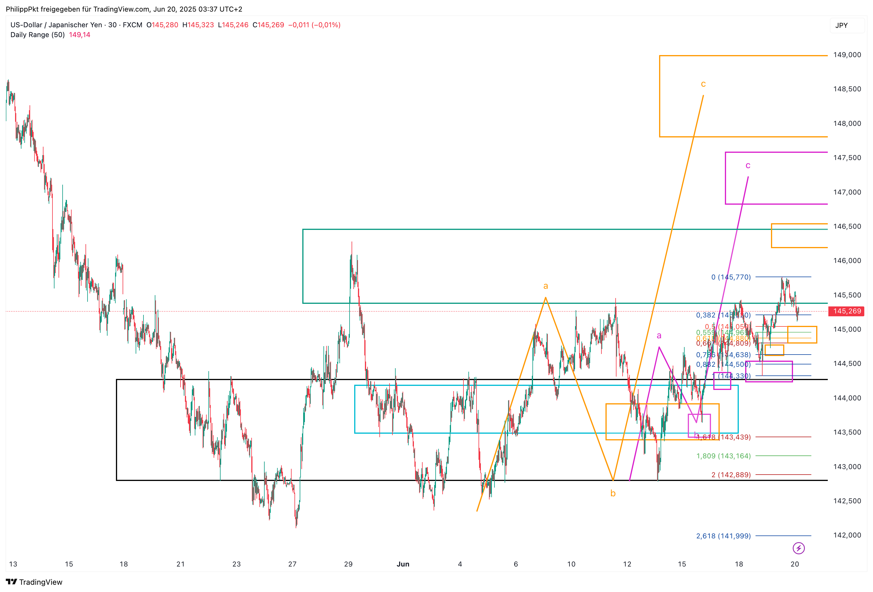 FX:USDJPY Chart Image by PhilippPkt