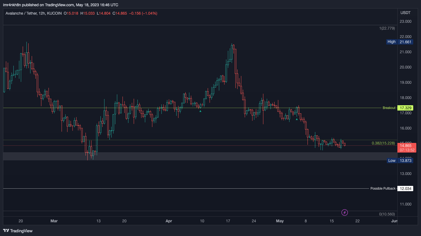 KUCOIN:AVAXUSDT Chart Image by imr4nkh8n