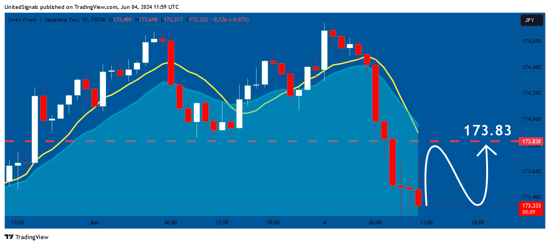 FX:CHFJPY Immagine del grafico by UnitedSignals