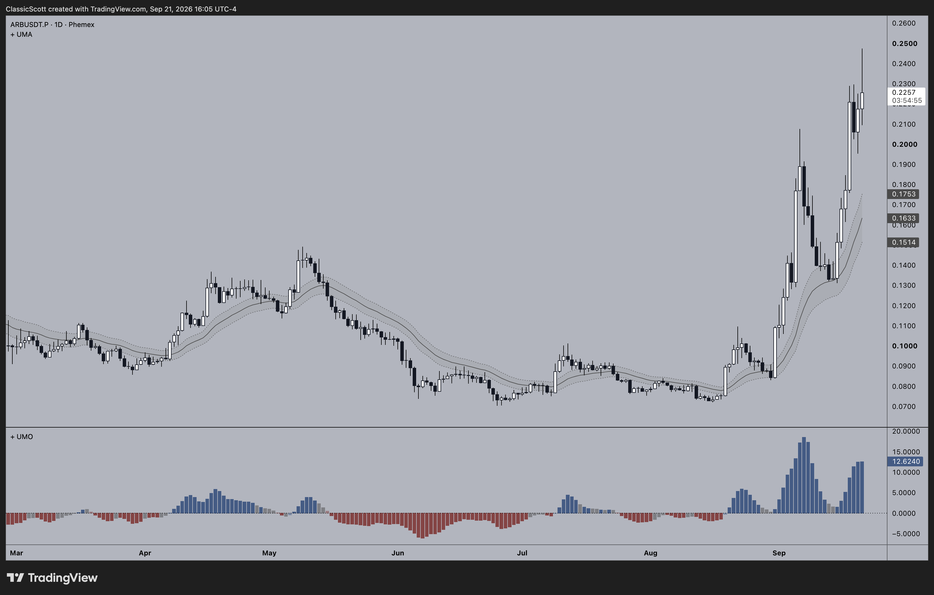 PHEMEX:ARBUSDT.P Chart Image by ClassicScott