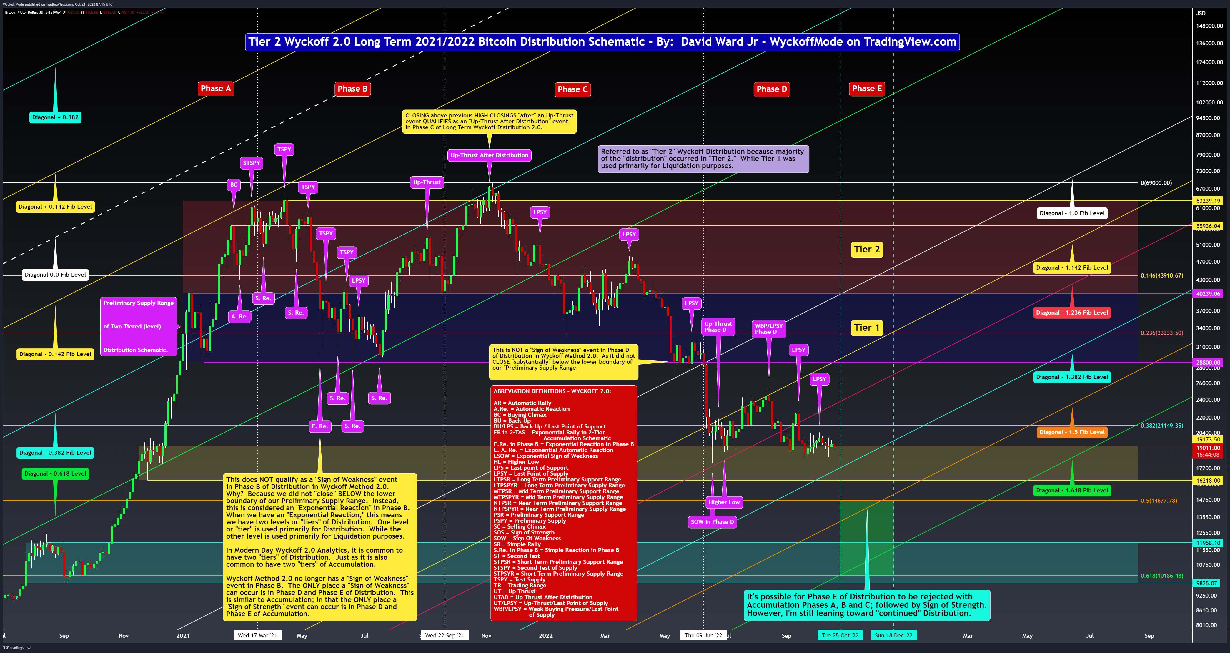 BITSTAMP:BTCUSD Chart Image by WyckoffMode