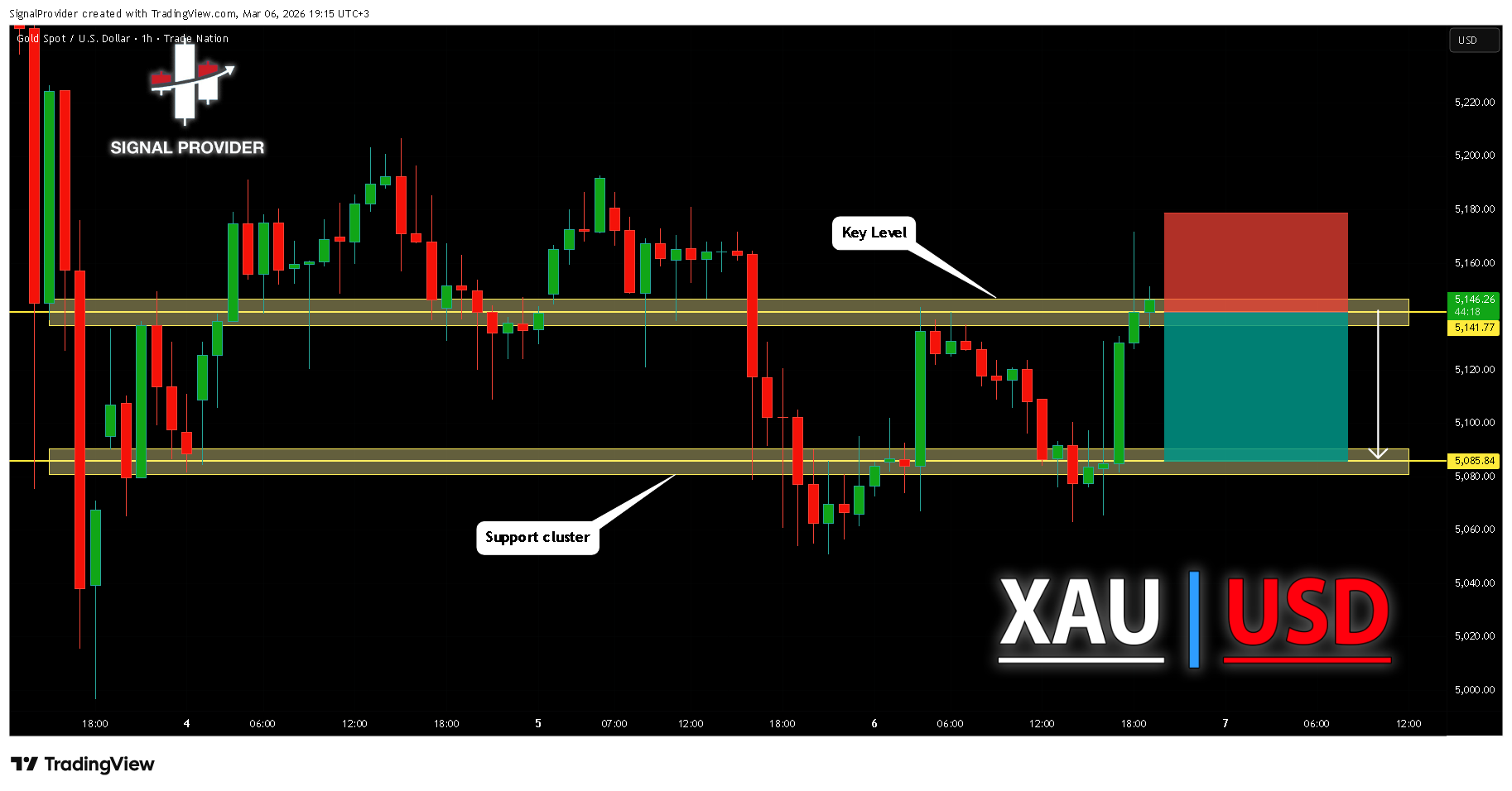 TRADENATION:XAUUSD ‏תמונת גרף מאת SignalProvider