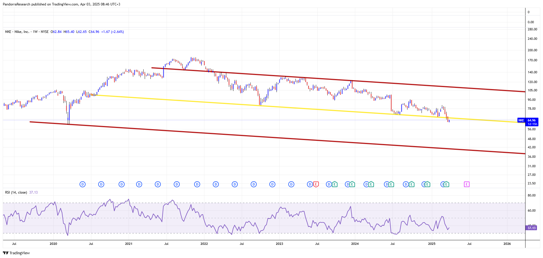 BATS:NKE Chart Image by PandorraResearch