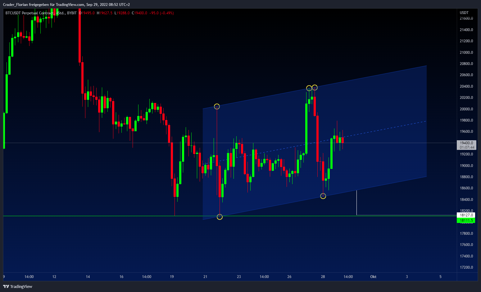 BYBIT:BTCUSDT Chart Image by Crader_Florian
