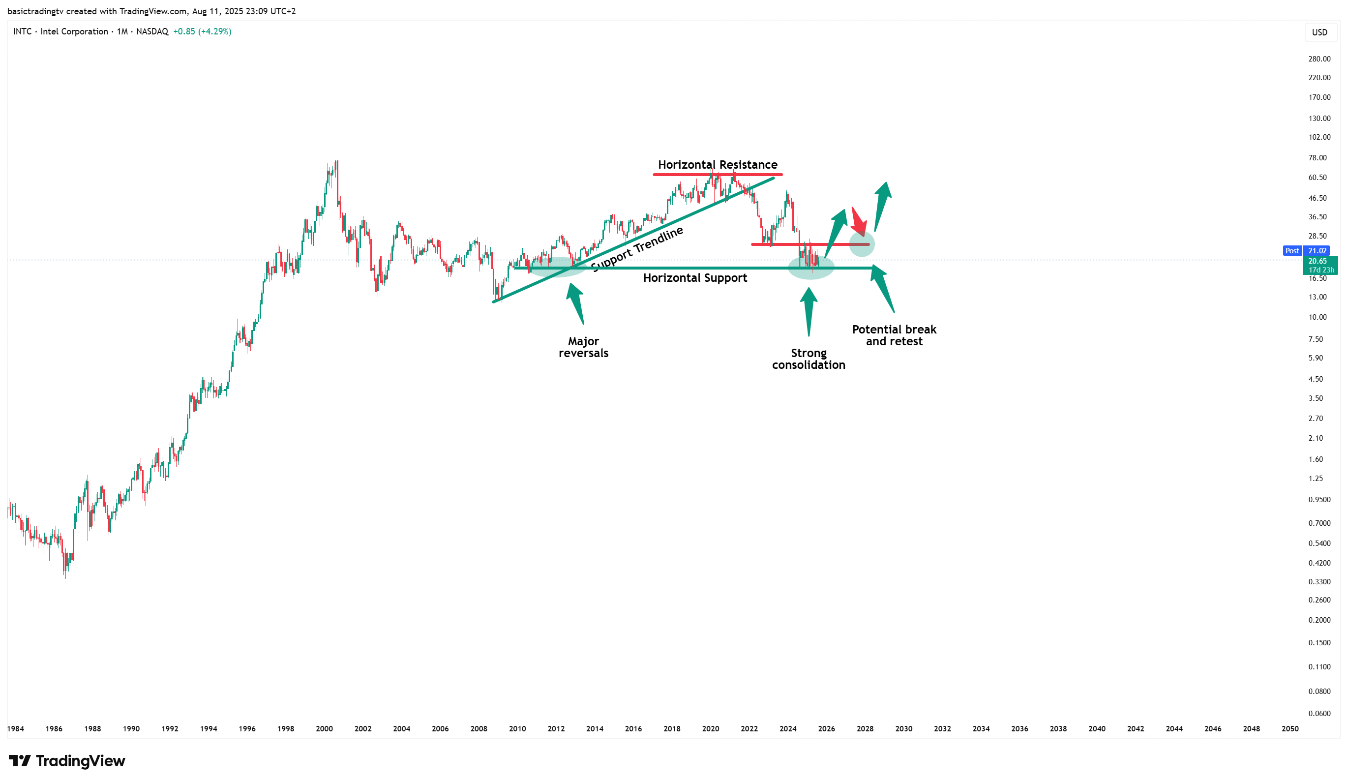 BATS:INTC 차트 이미지 - TheTraderPhil 제공