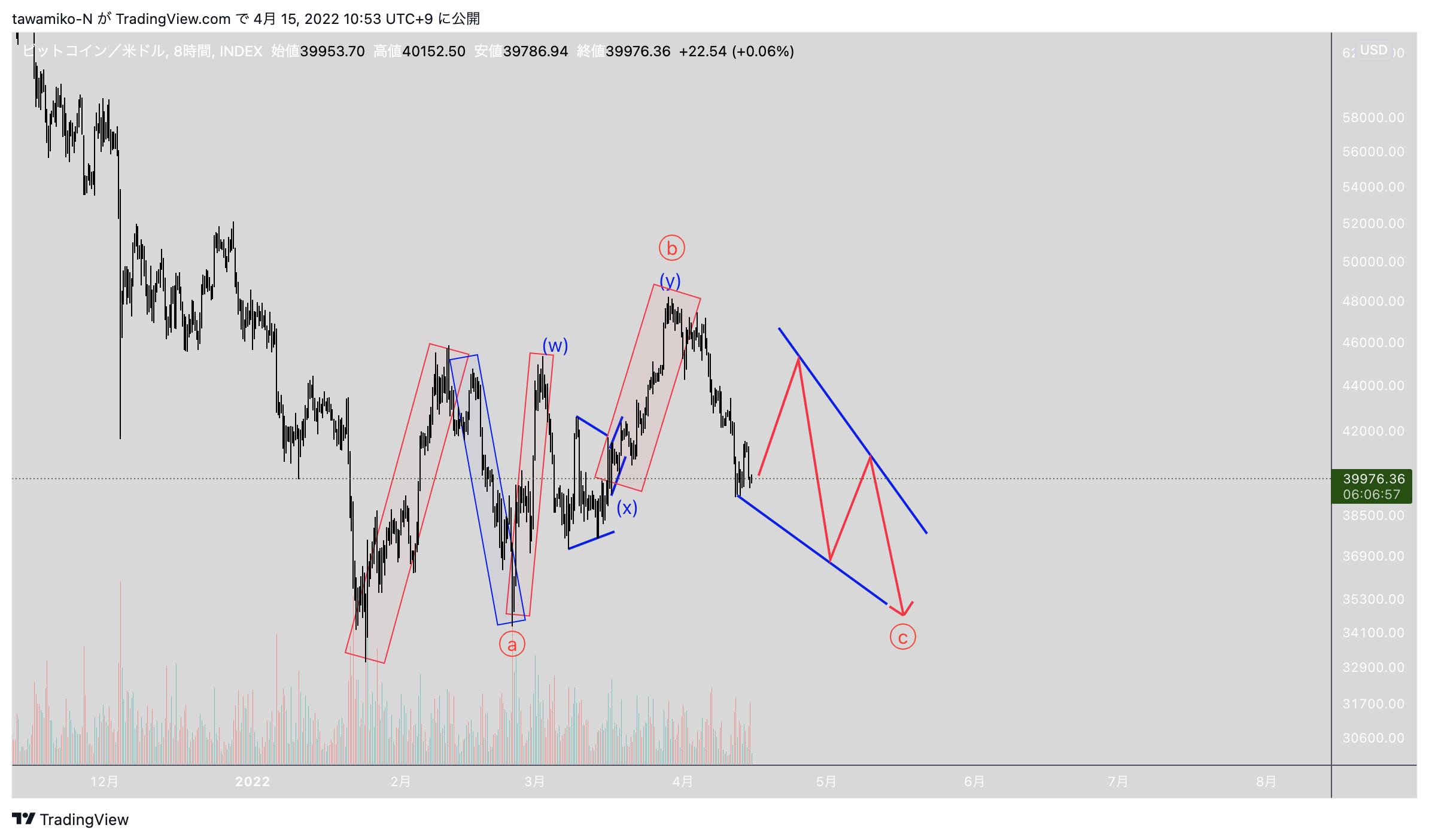 INDEX:BTCUSD Chart Image by tawamiko-N