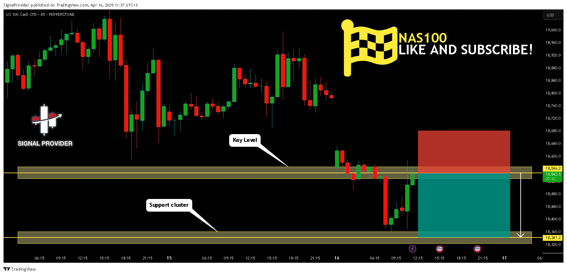 PEPPERSTONE:NAS100 Chart Image by SignalProvider