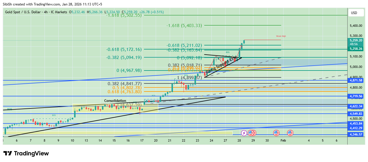 ICMARKETS:XAUUSD Chart Image by SibiSh