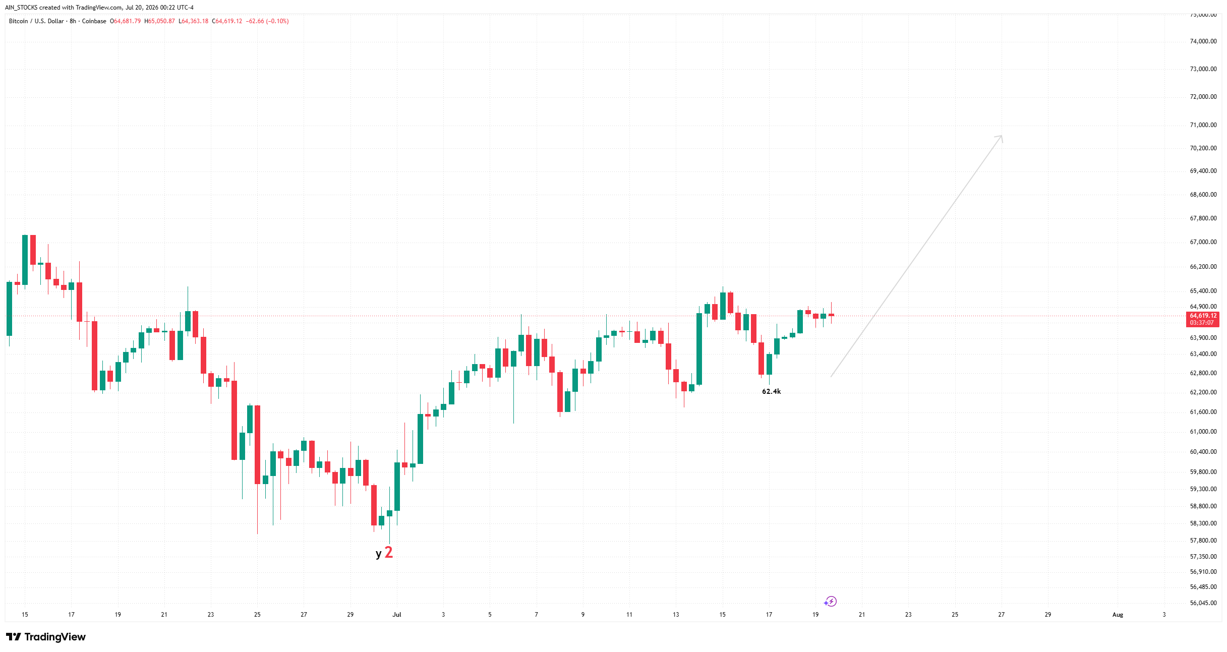 COINBASE:BTCUSD Chart Image by AIN_STOCKS