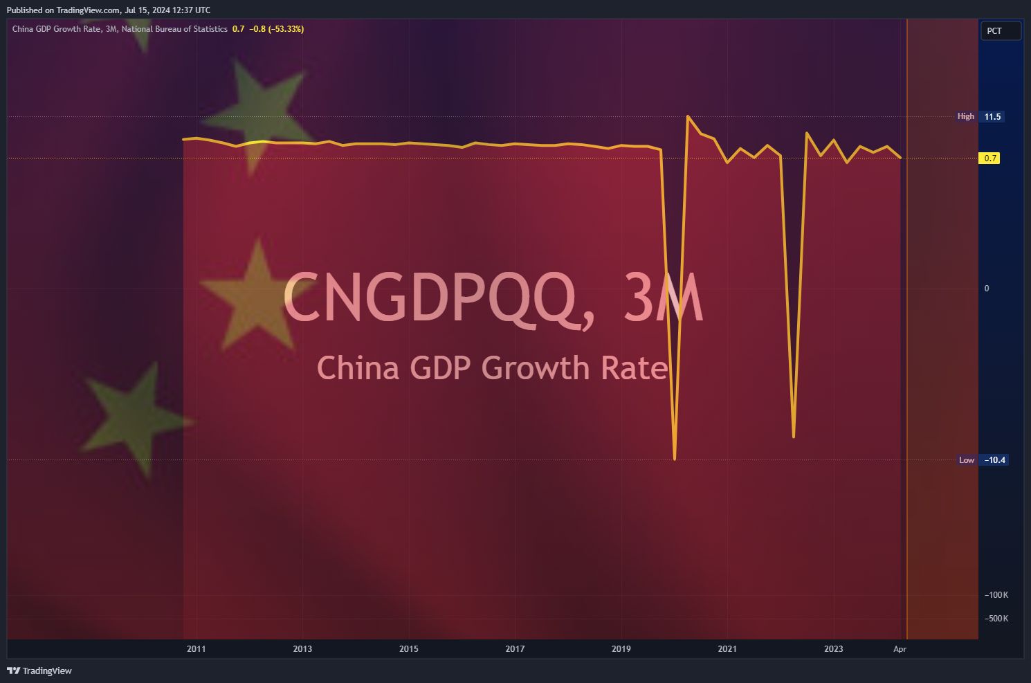 ECONOMICS:CNGDPQQ Chart Image by Mr_J__fx