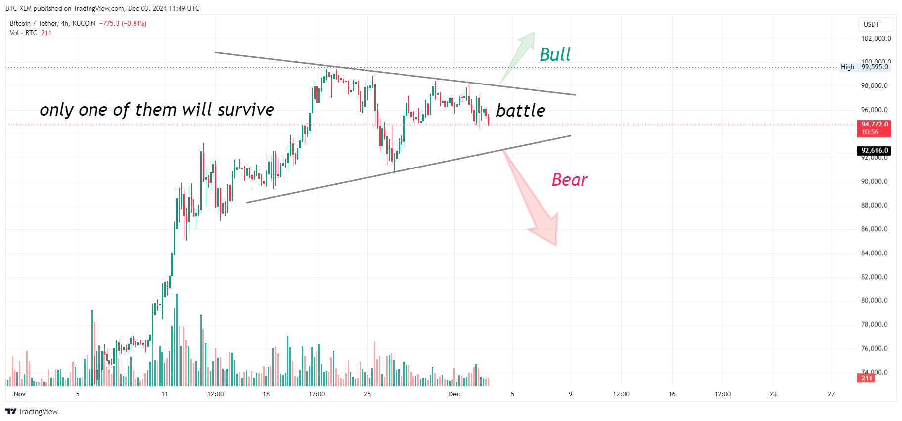 KUCOIN:BTCUSDT Imagen del gráfico de BTC-XLM