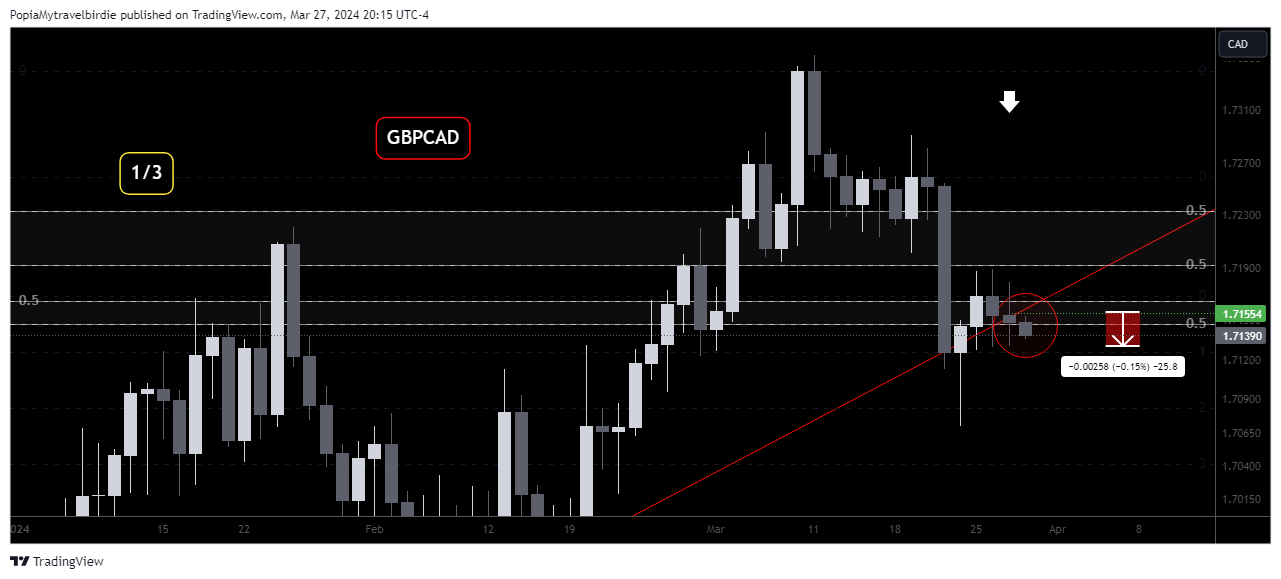 OANDA:GBPCAD Obraz wykresu od PopiaMytravelbirdie