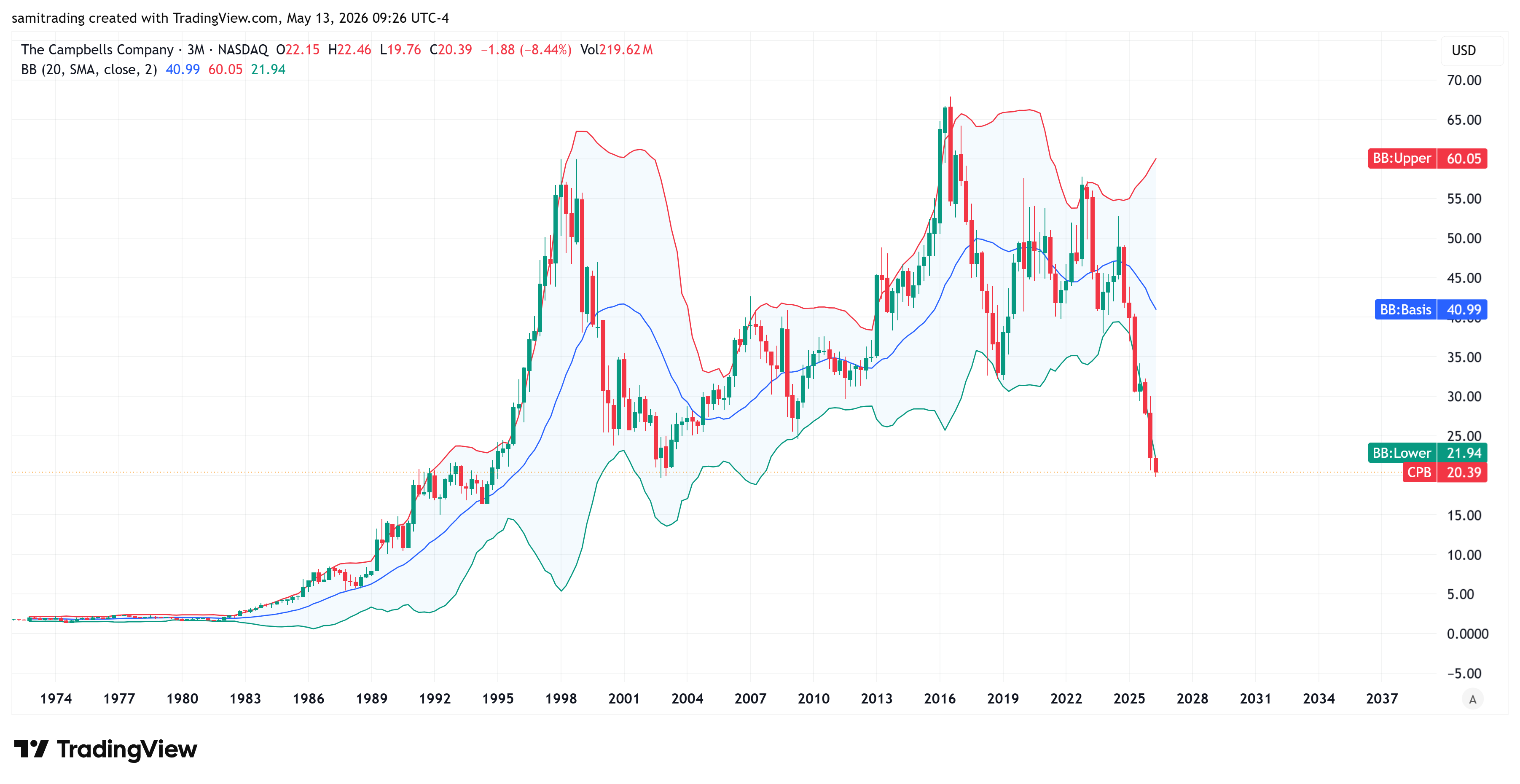 BATS:CPB Chart Image by samitrading