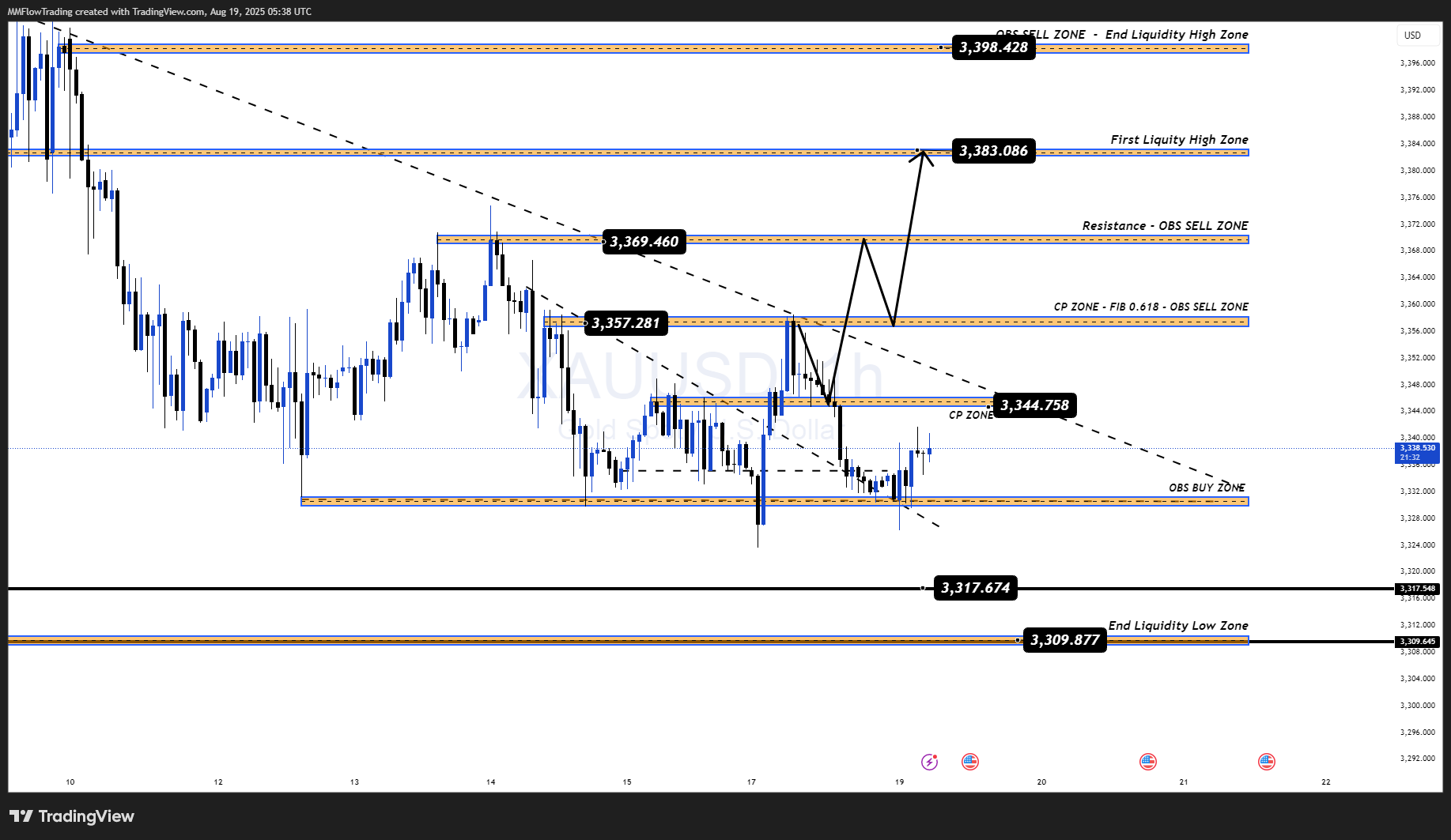 OANDA:XAUUSD Chart Image by MMFlowTrading