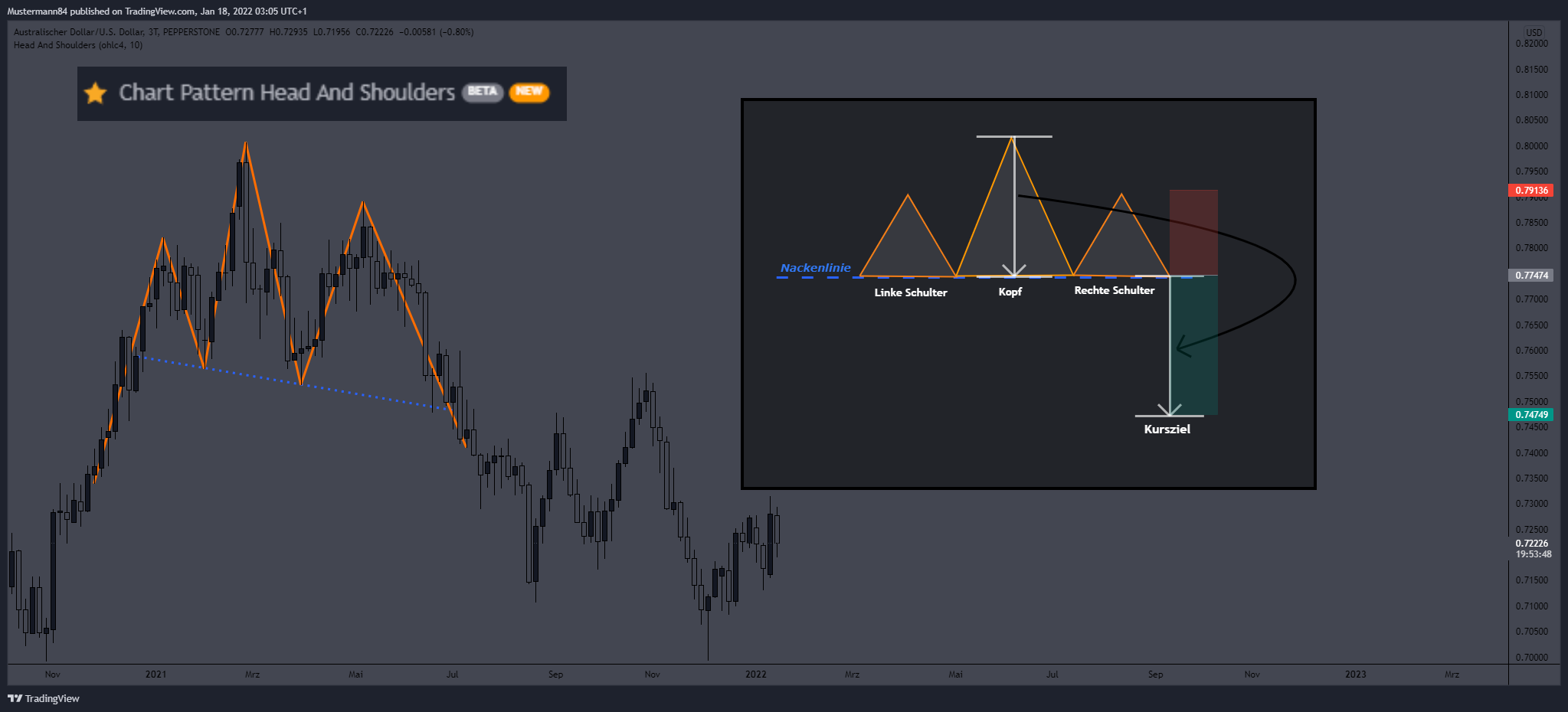 PEPPERSTONE:AUDUSD Chart Image by Mustermann84