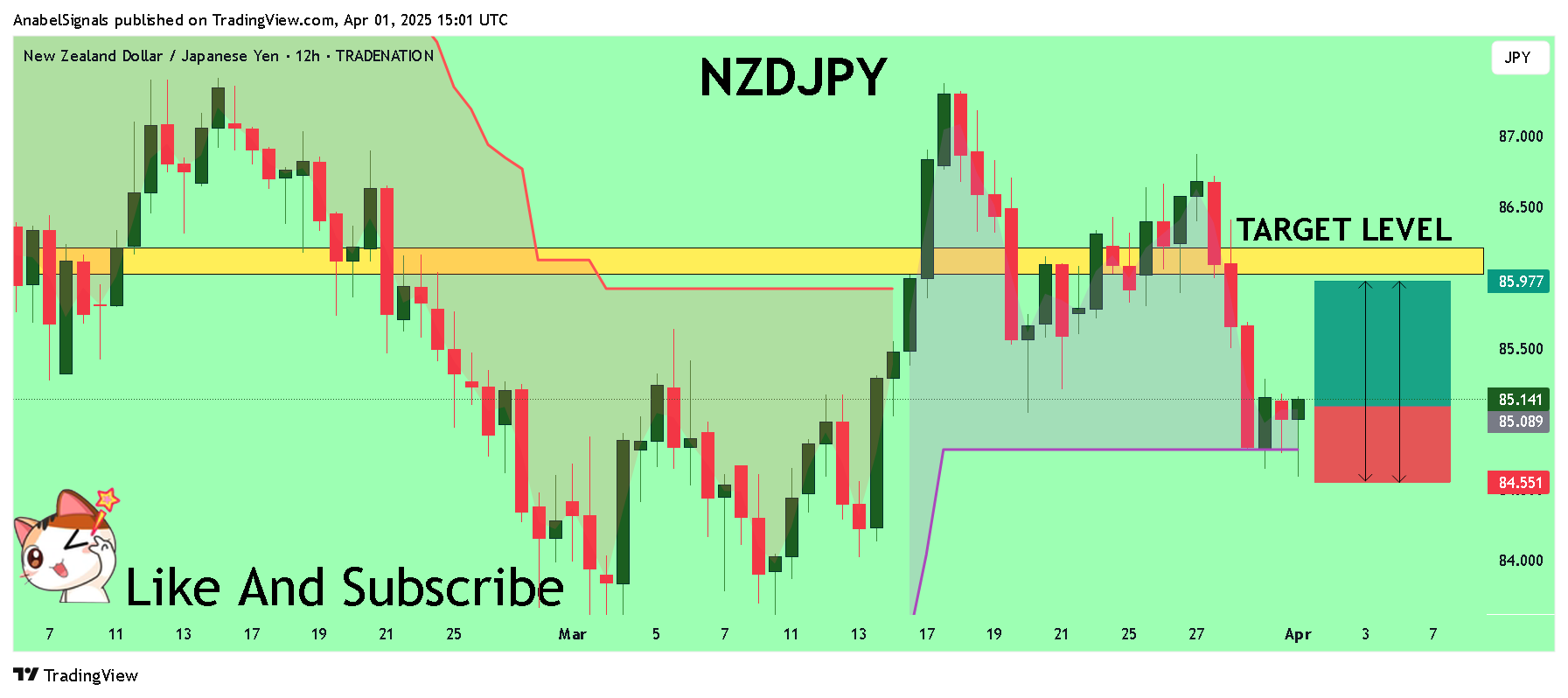 TRADENATION:NZDJPY Chartbild von AnabelSignals