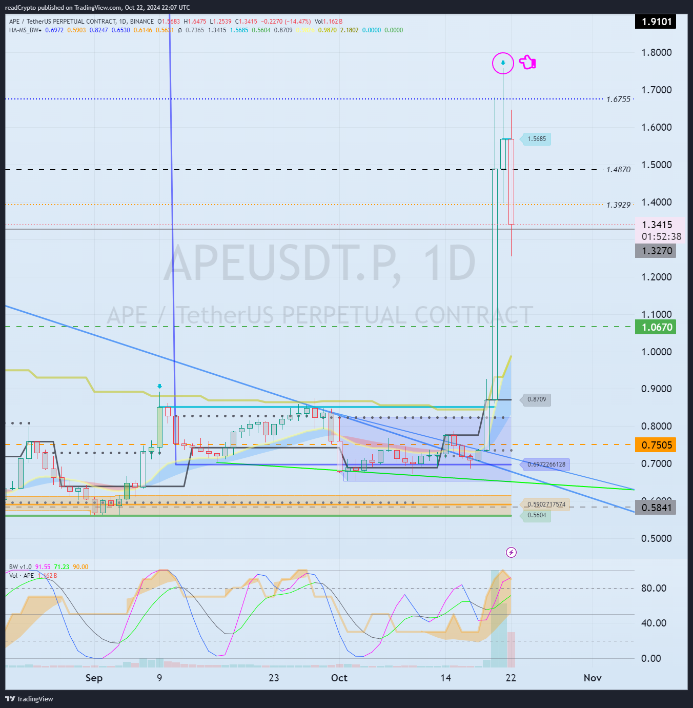 BINANCE:APEUSDT.P Chart Image by readCrypto