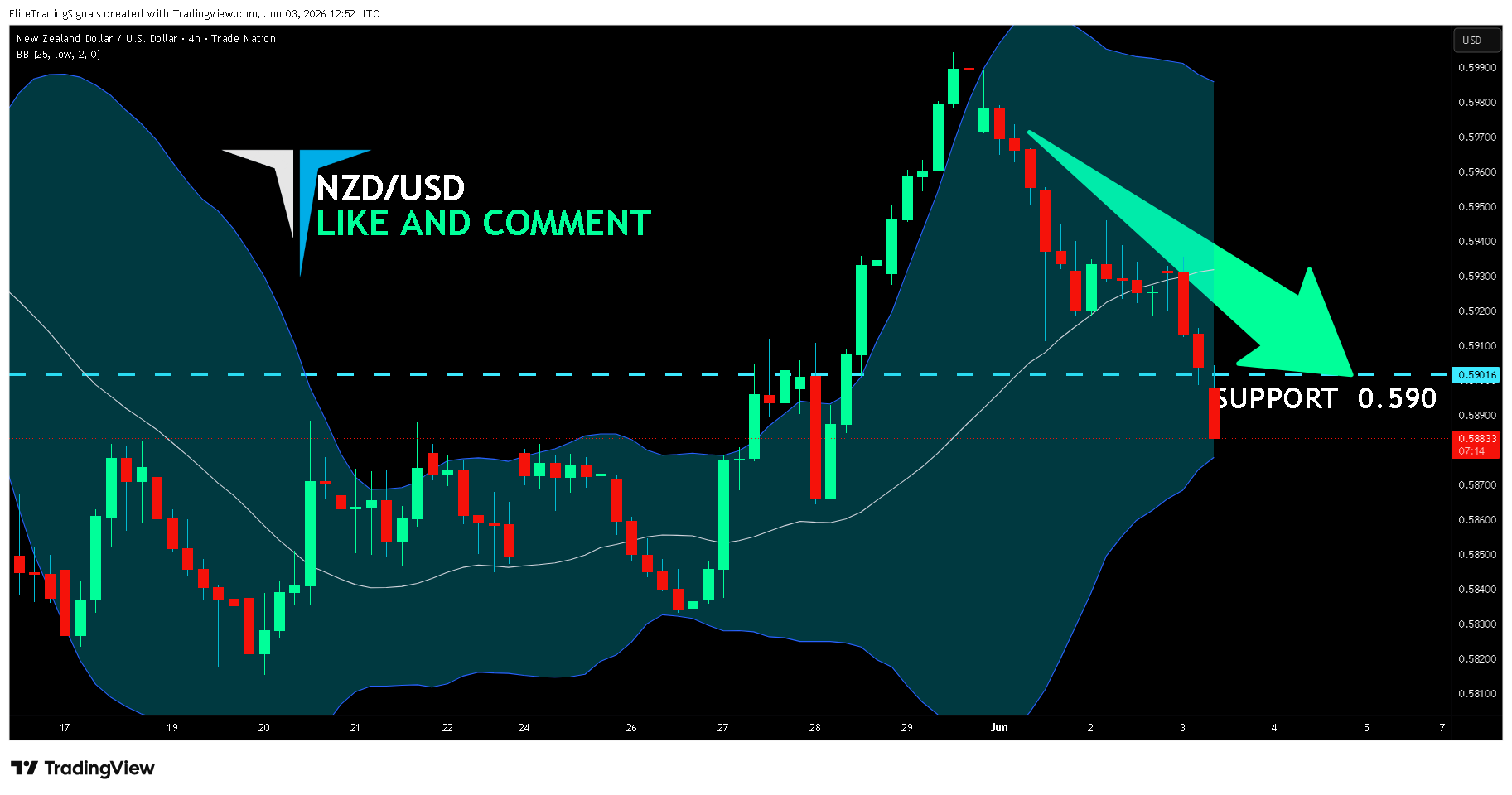 TRADENATION:NZDUSD Chart Image by EliteTradingSignals