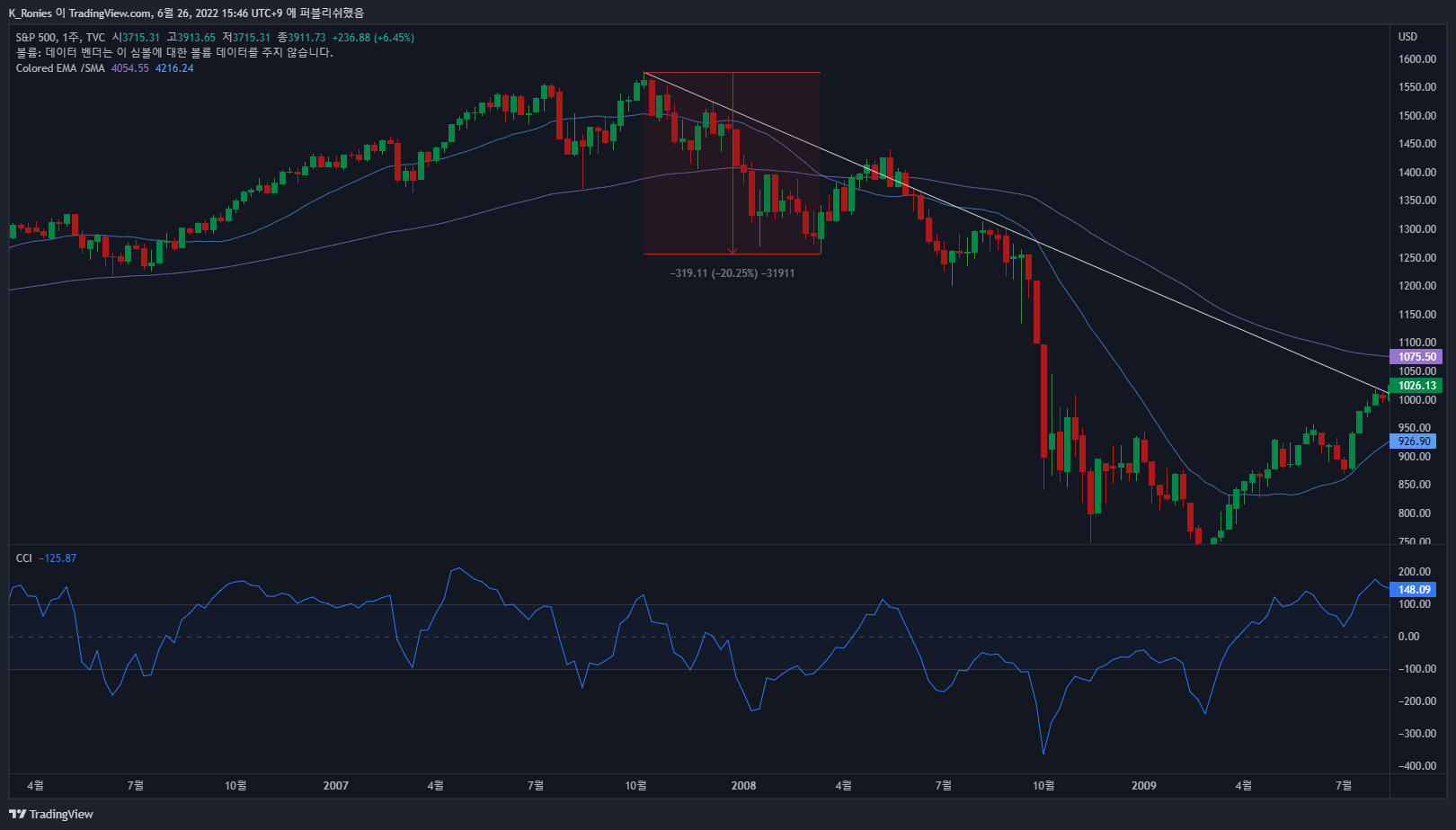 TVC:SPX Chart Image by K_Ronies