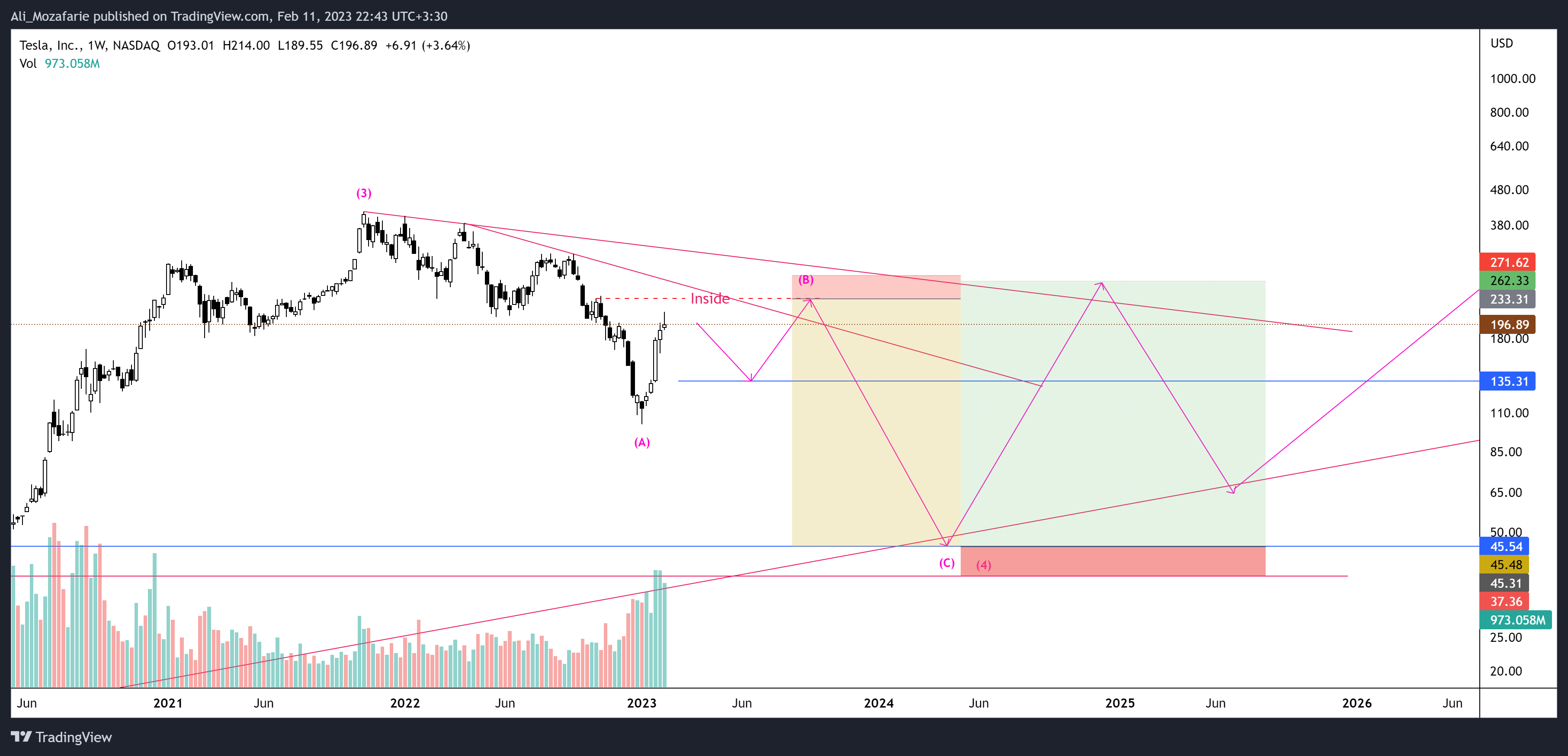 NASDAQ:TSLA Chart Image by Ali_Mozafarie