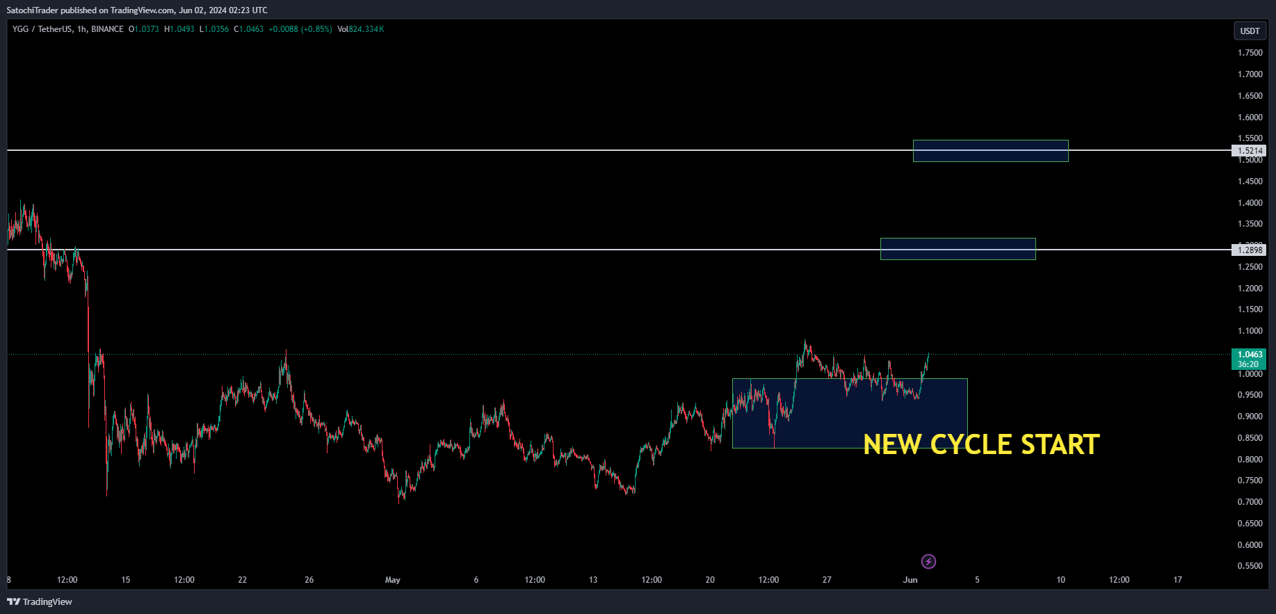 SatochiTrader tarafından BINANCE:YGGUSDT Grafik Görseli