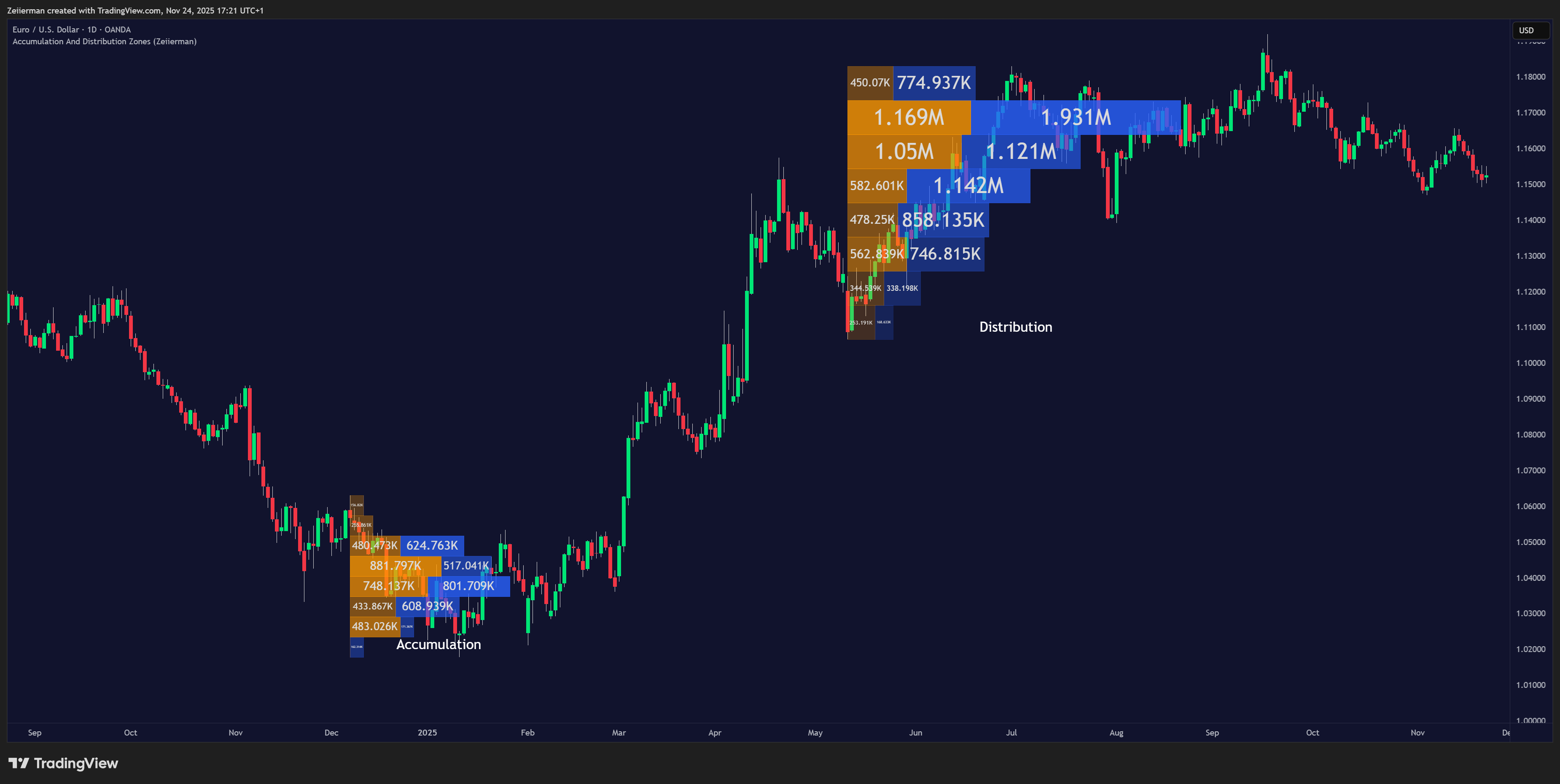 OANDA:EURUSD Chart Image by Zeiierman