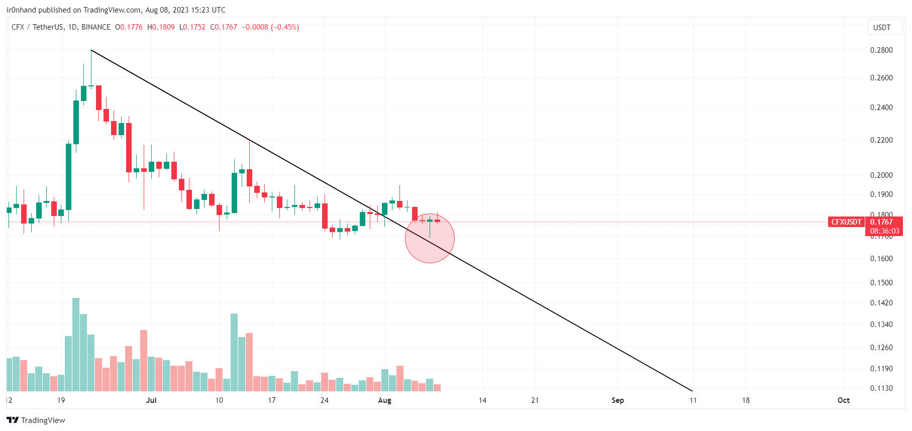 Imej Carta BINANCE:CFXUSDT oleh ir0nhand