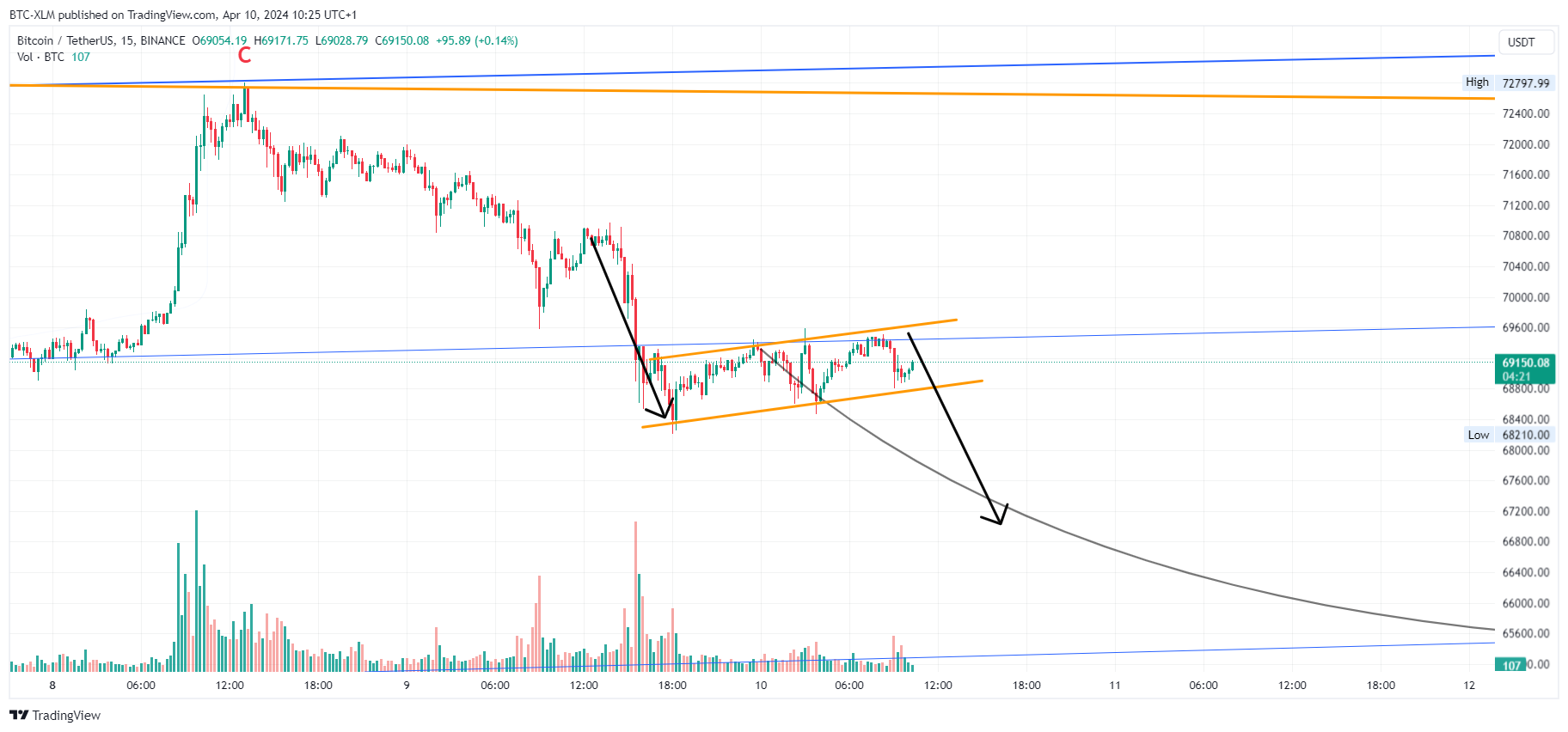BINANCE:BTCUSDT Imagem do gráfico por BTC-XLM