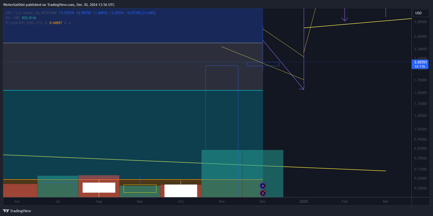 BITSTAMP:XRPUSD ภาพชาร์ต โดย WeAreSat0shi