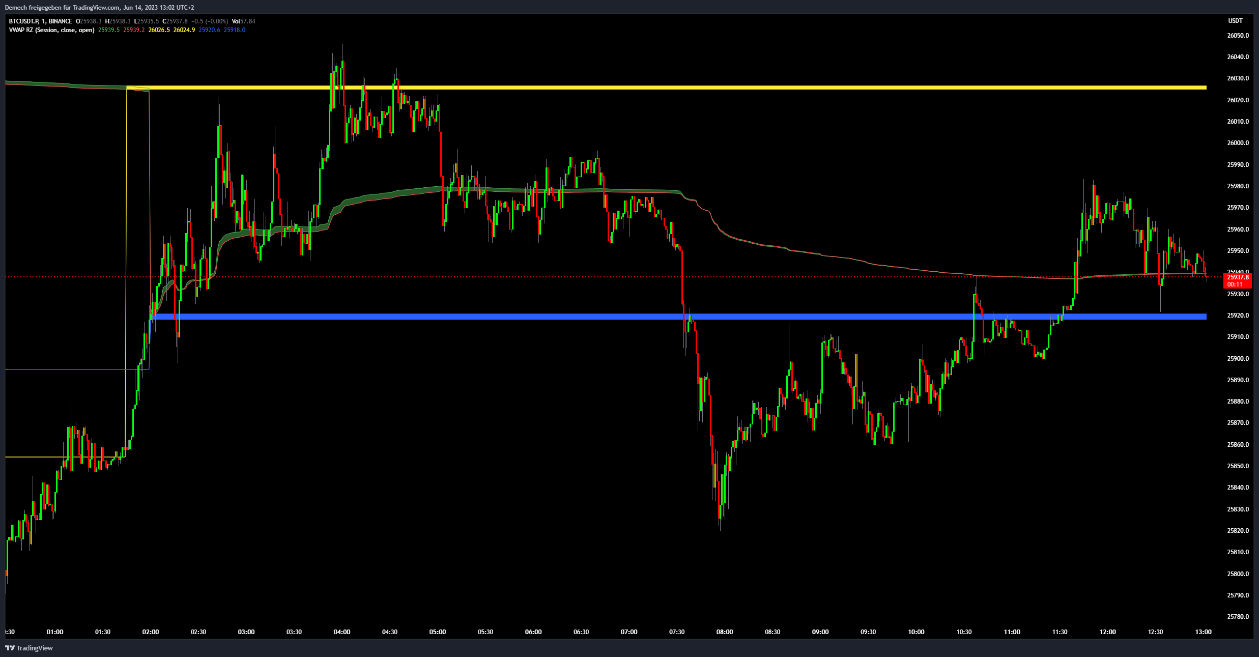 BINANCE:BTCUSDT.P Chart Image by Demech