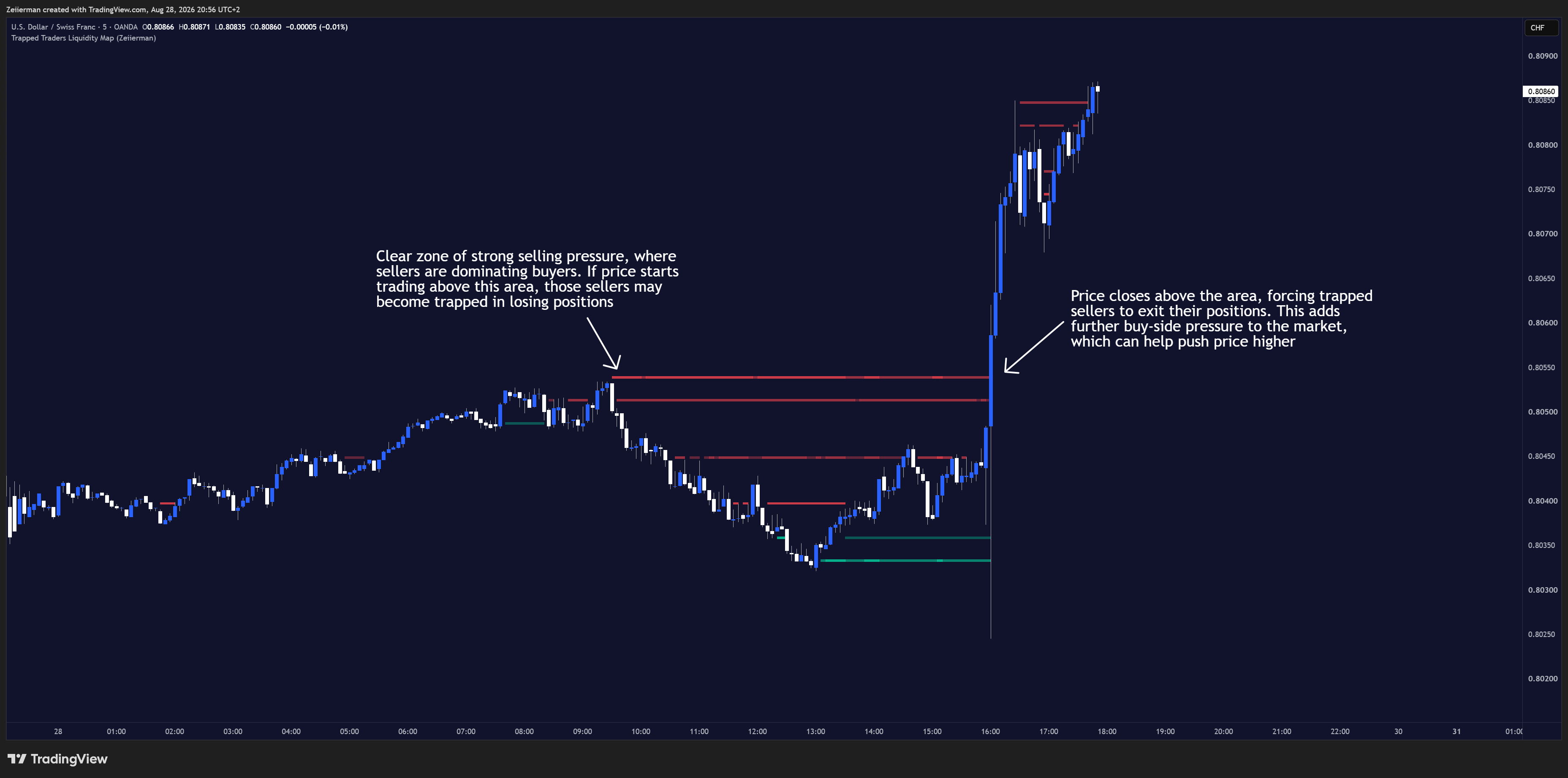 OANDA:USDCHF Chart Image by Zeiierman