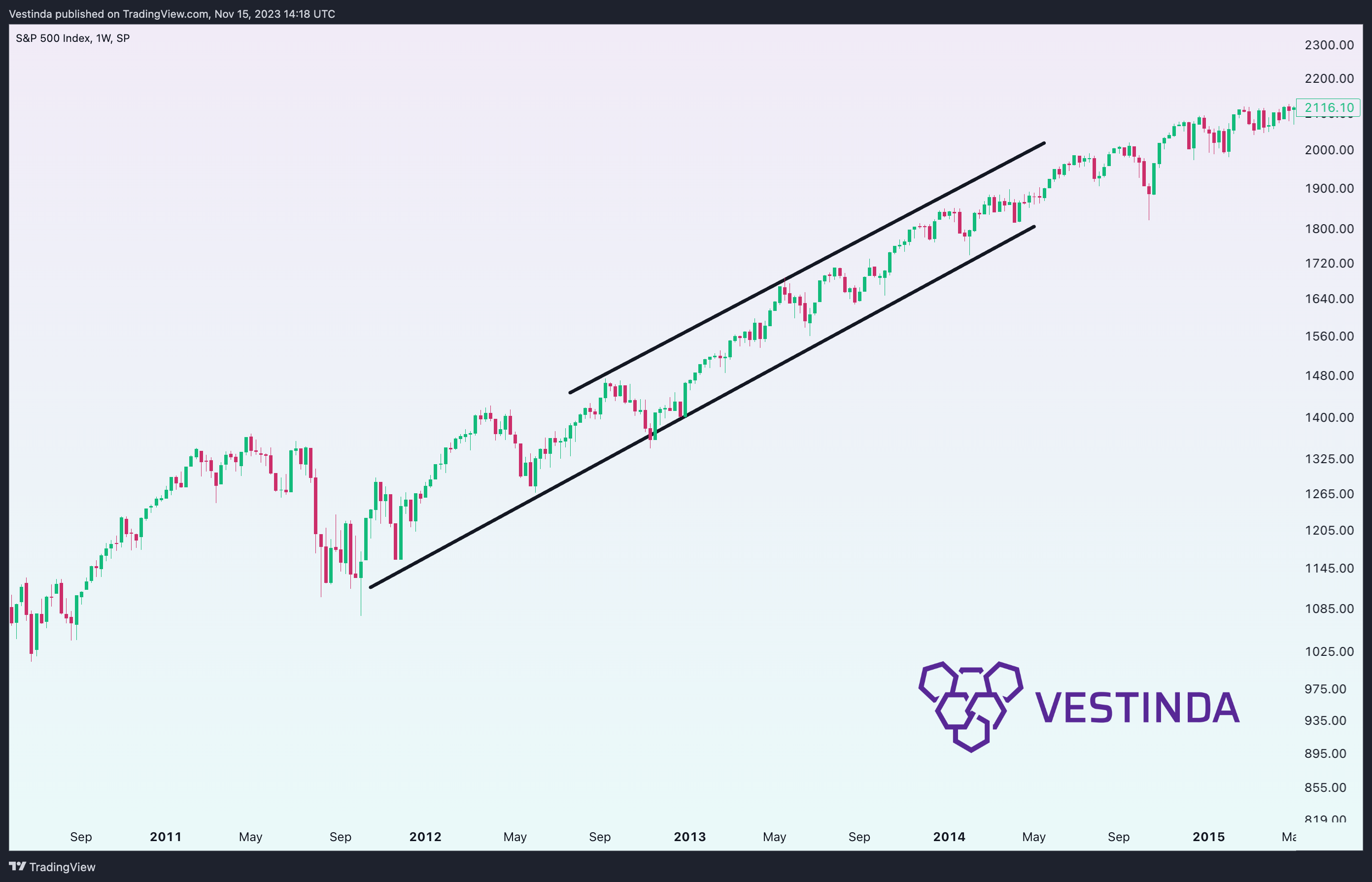 SP:SPX Chart Image by Vestinda