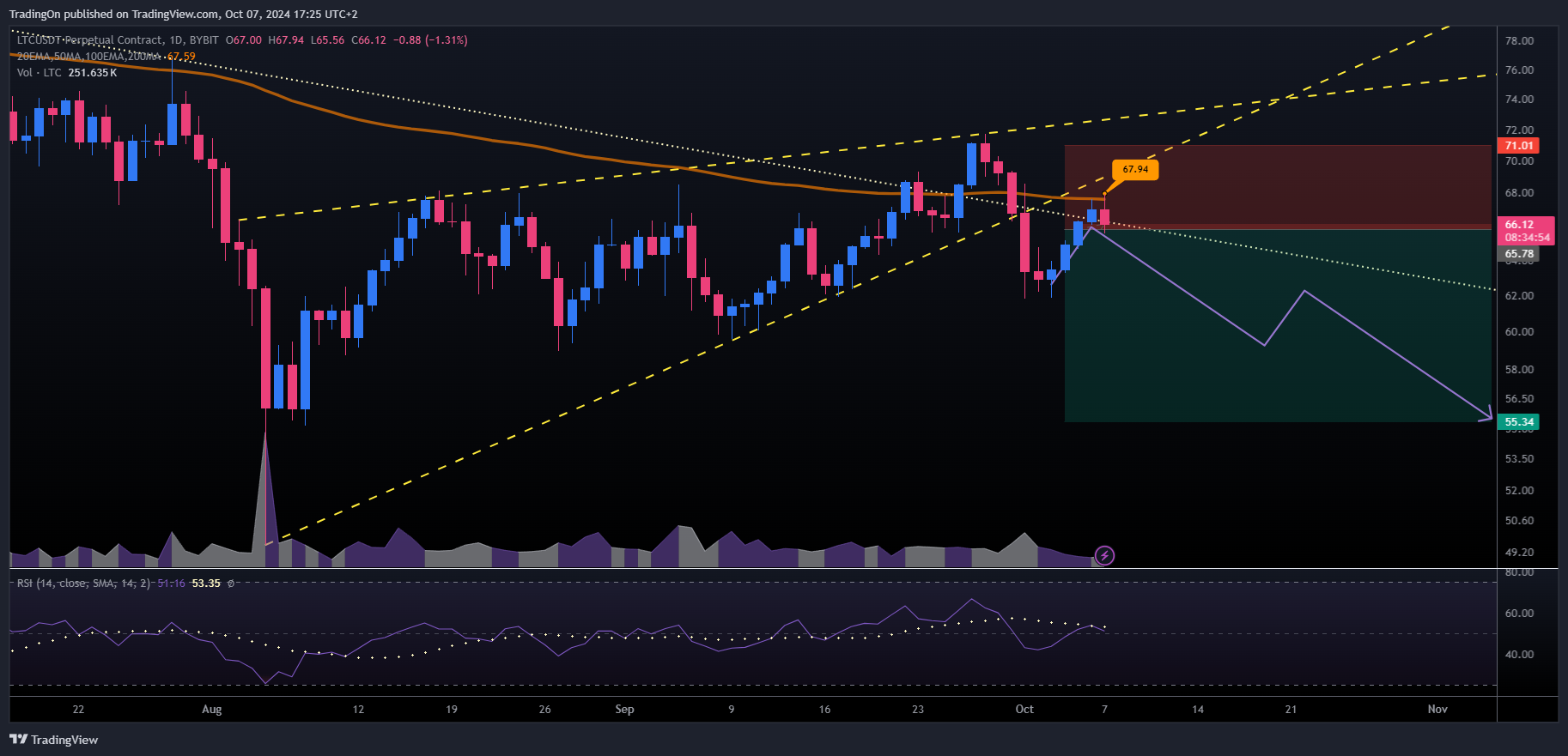 BYBIT:LTCUSDT.P Chart Image by TradingOn