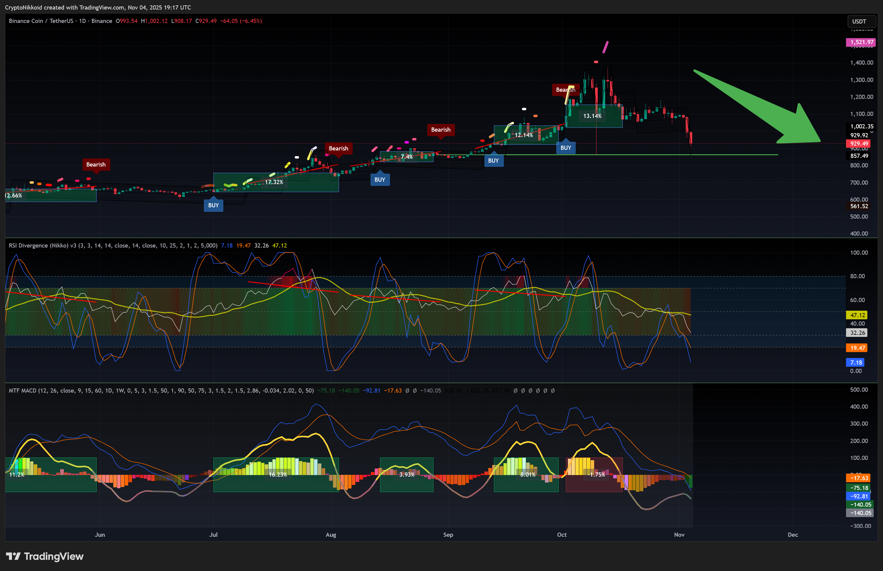 BINANCE:BNBUSDT Chart Image by CryptoNikkoid