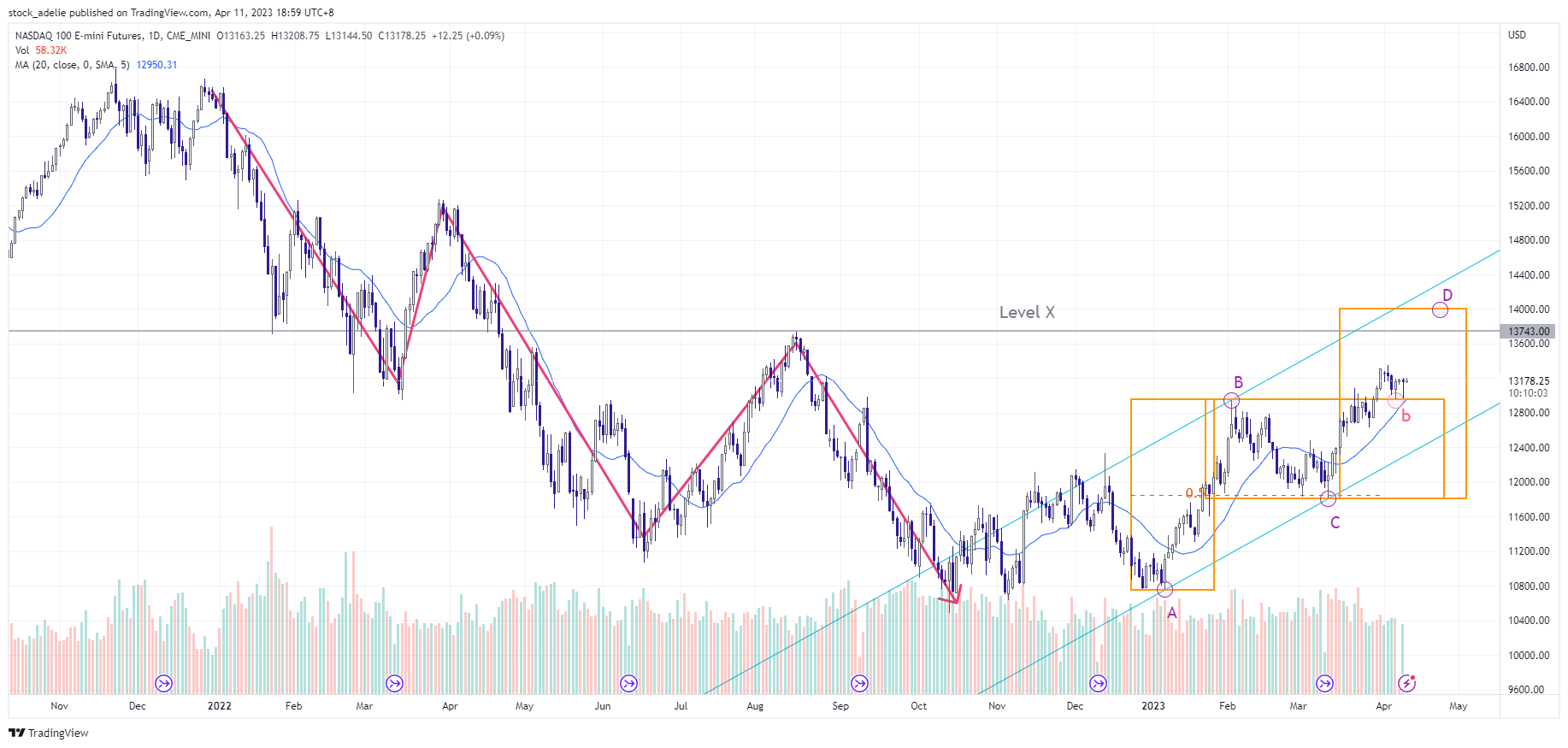 CME_MINI:NQ1! Imagen del gráfico de stock_adelie