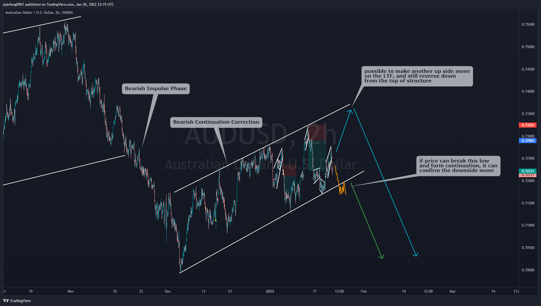 OANDA:AUDUSD Chart Image by jojofang0901