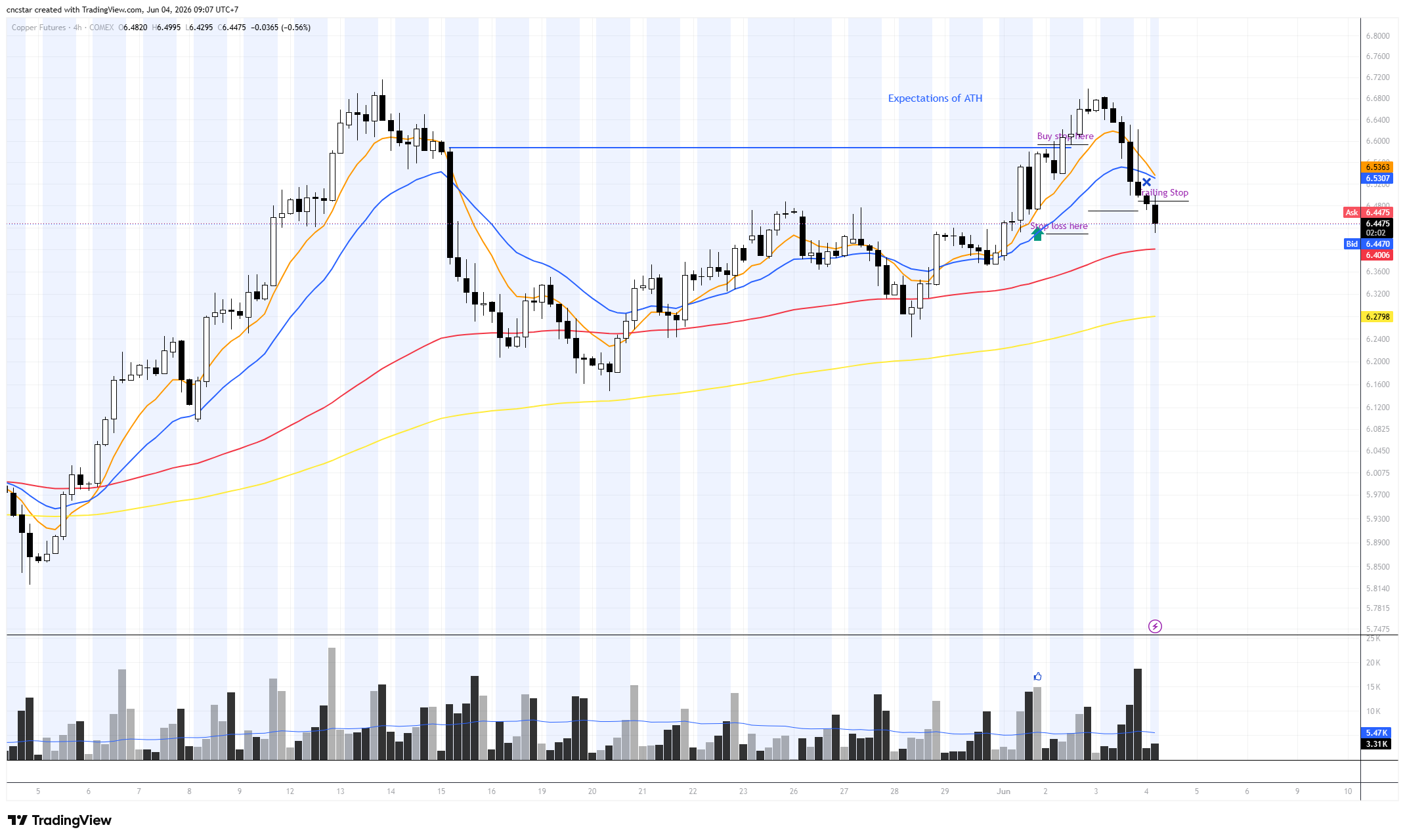 COMEX_DL:HG1! Chart Image by cncstar