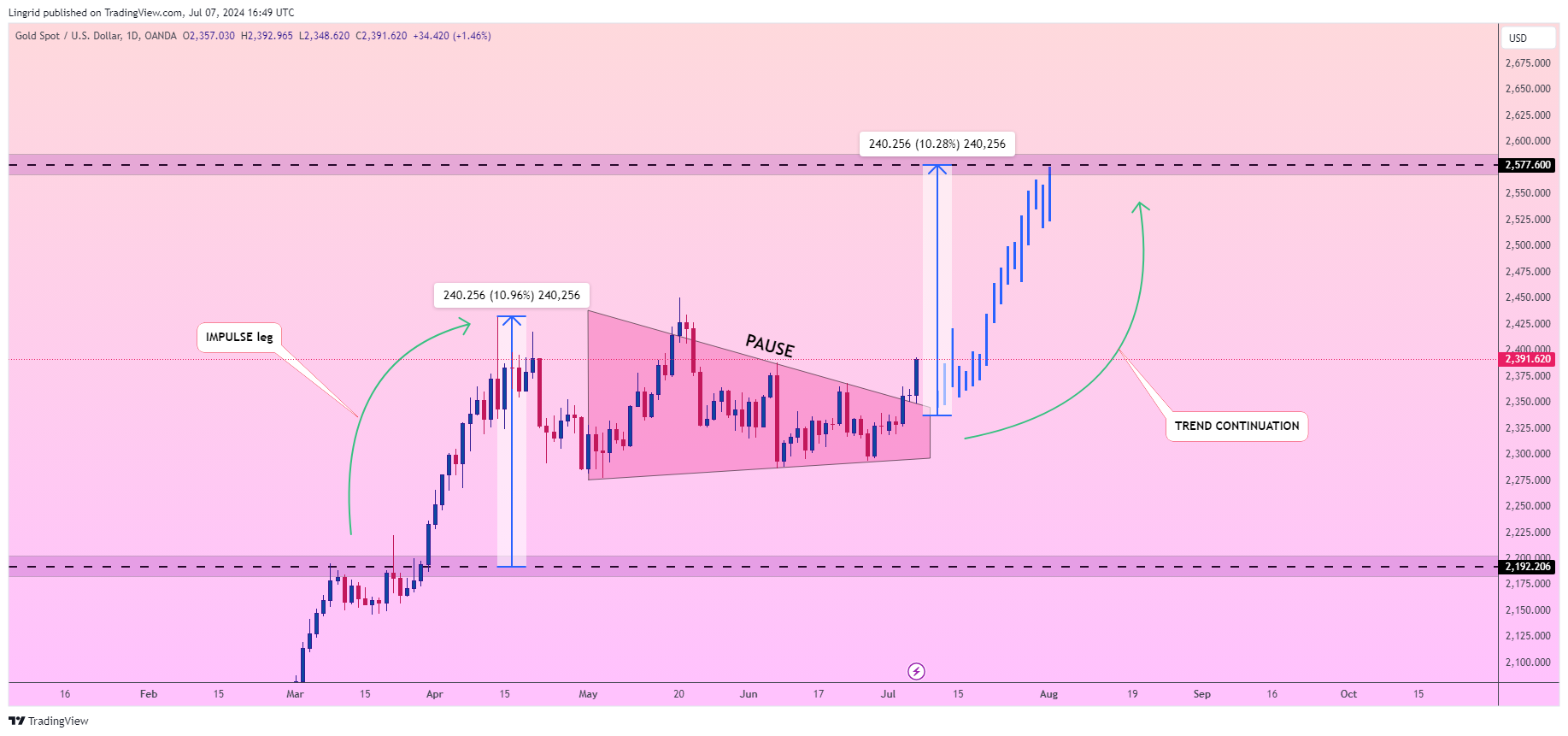 OANDA:XAUUSD 图表图片 由 Lingrid 提供