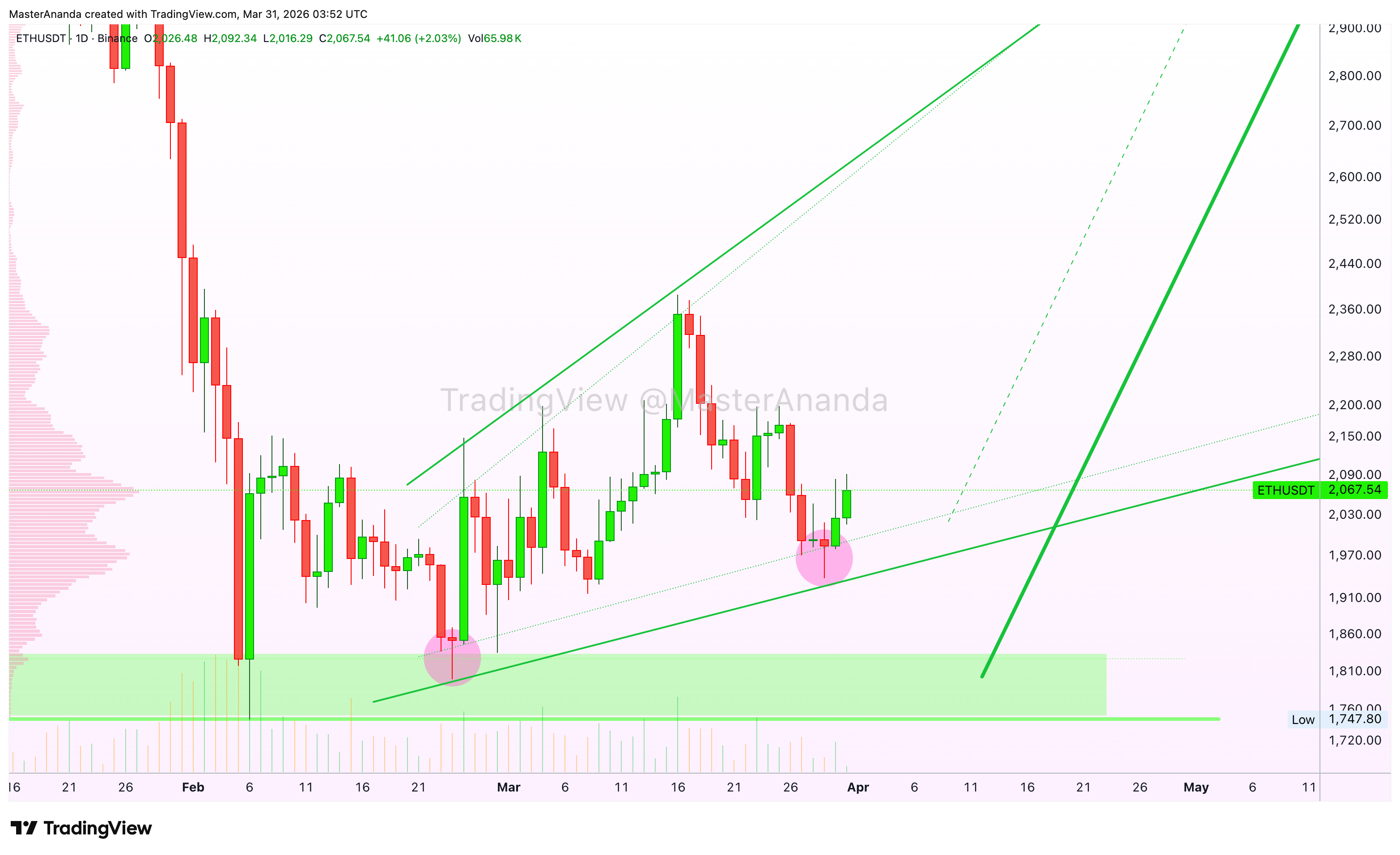 BINANCE:ETHUSDT Chart Image by MasterAnanda