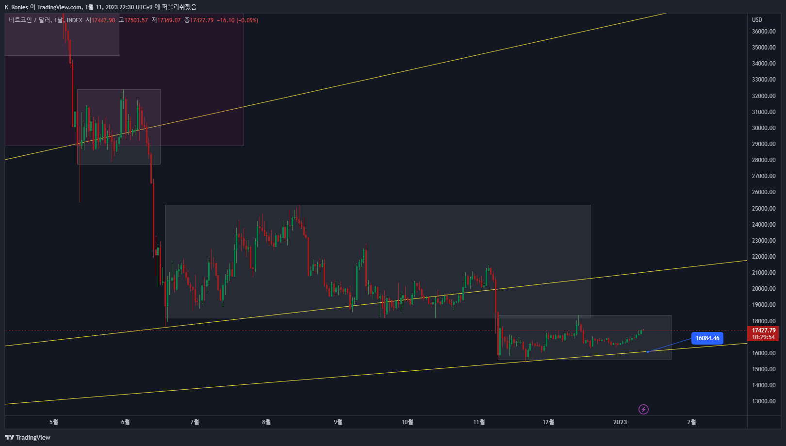 INDEX:BTCUSD Chart Image by K_Ronies
